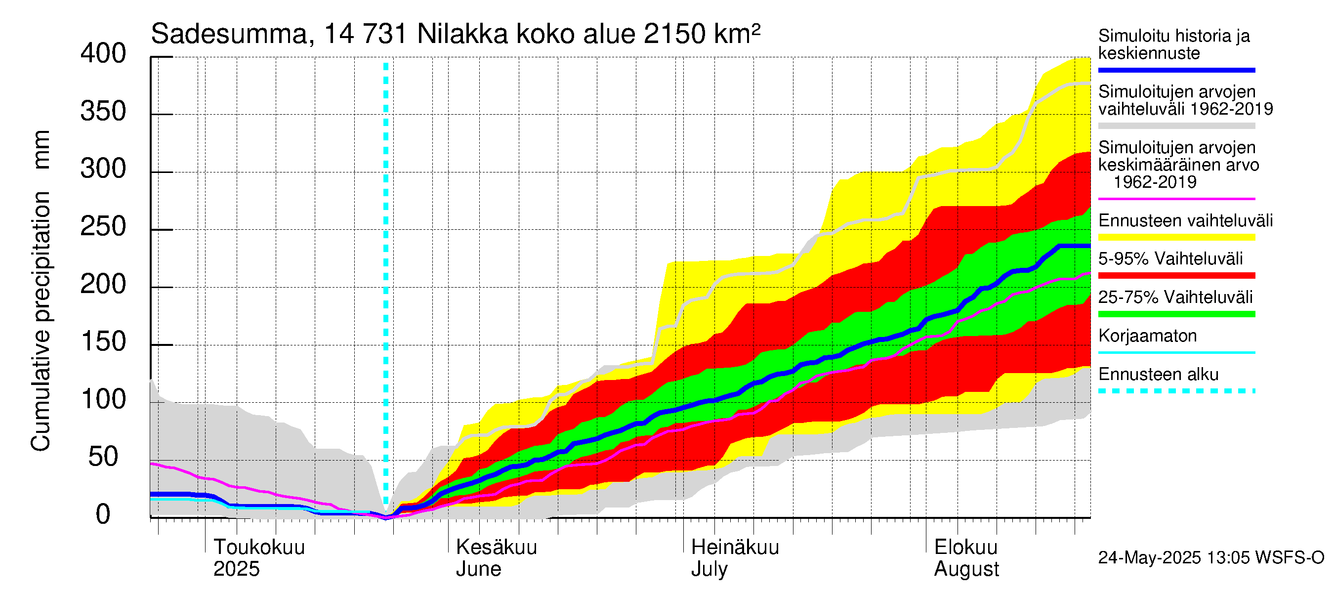 Kymijoen vesistöalue - Nilakka: Sade - summa
