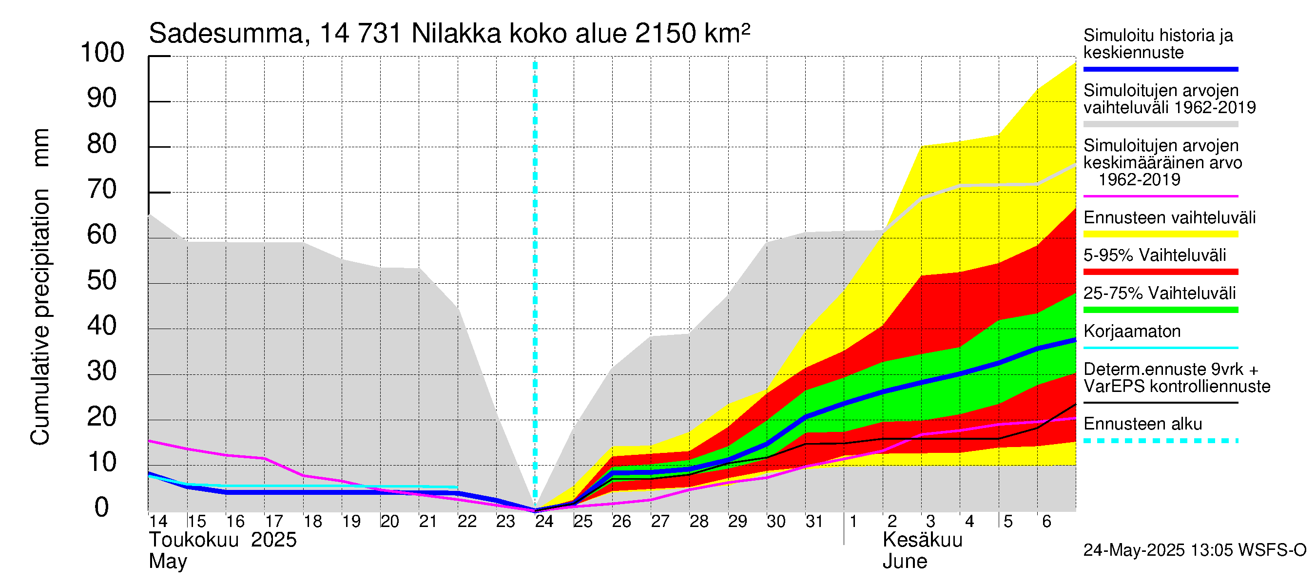 Kymijoen vesistöalue - Nilakka: Sade - summa
