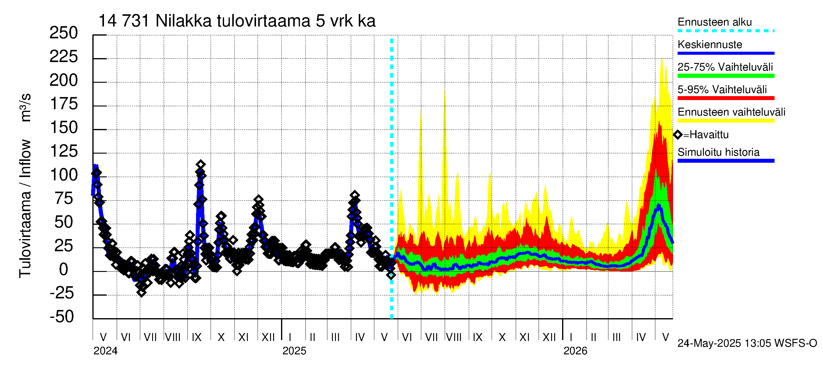 Kymijoen vesistöalue - Nilakka: Tulovirtaama (usean vuorokauden liukuva keskiarvo) - jakaumaennuste