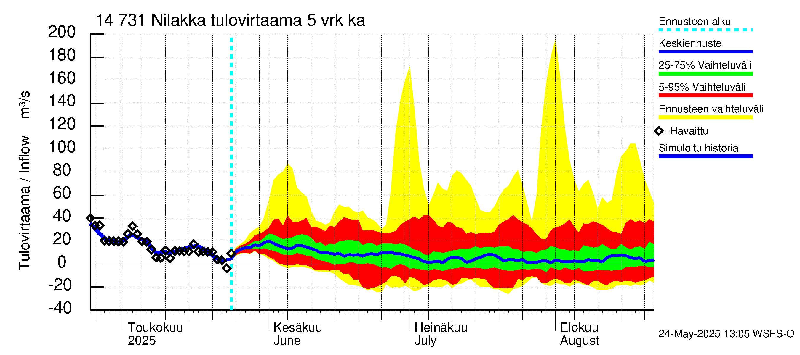 Kymijoen vesistöalue - Nilakka: Tulovirtaama (usean vuorokauden liukuva keskiarvo) - jakaumaennuste