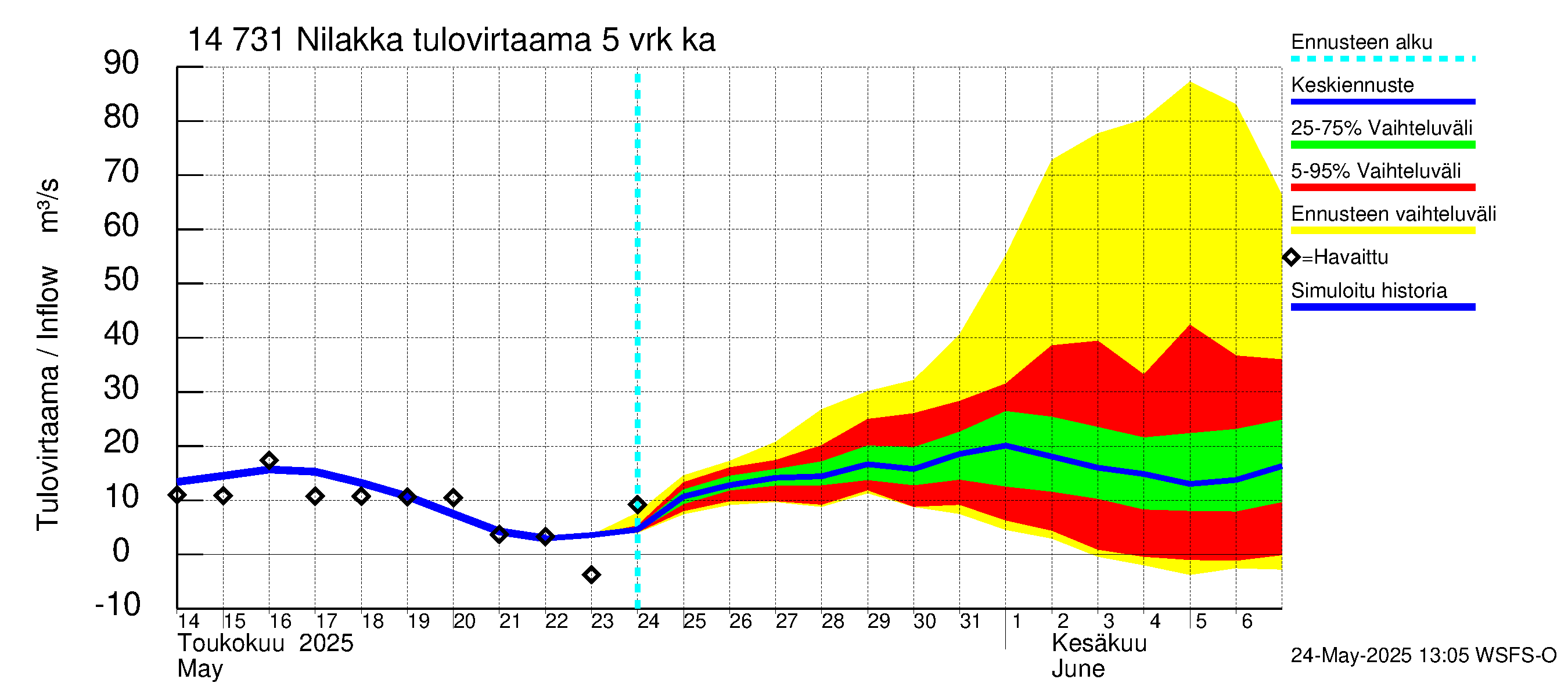 Kymijoen vesistöalue - Nilakka: Tulovirtaama (usean vuorokauden liukuva keskiarvo) - jakaumaennuste