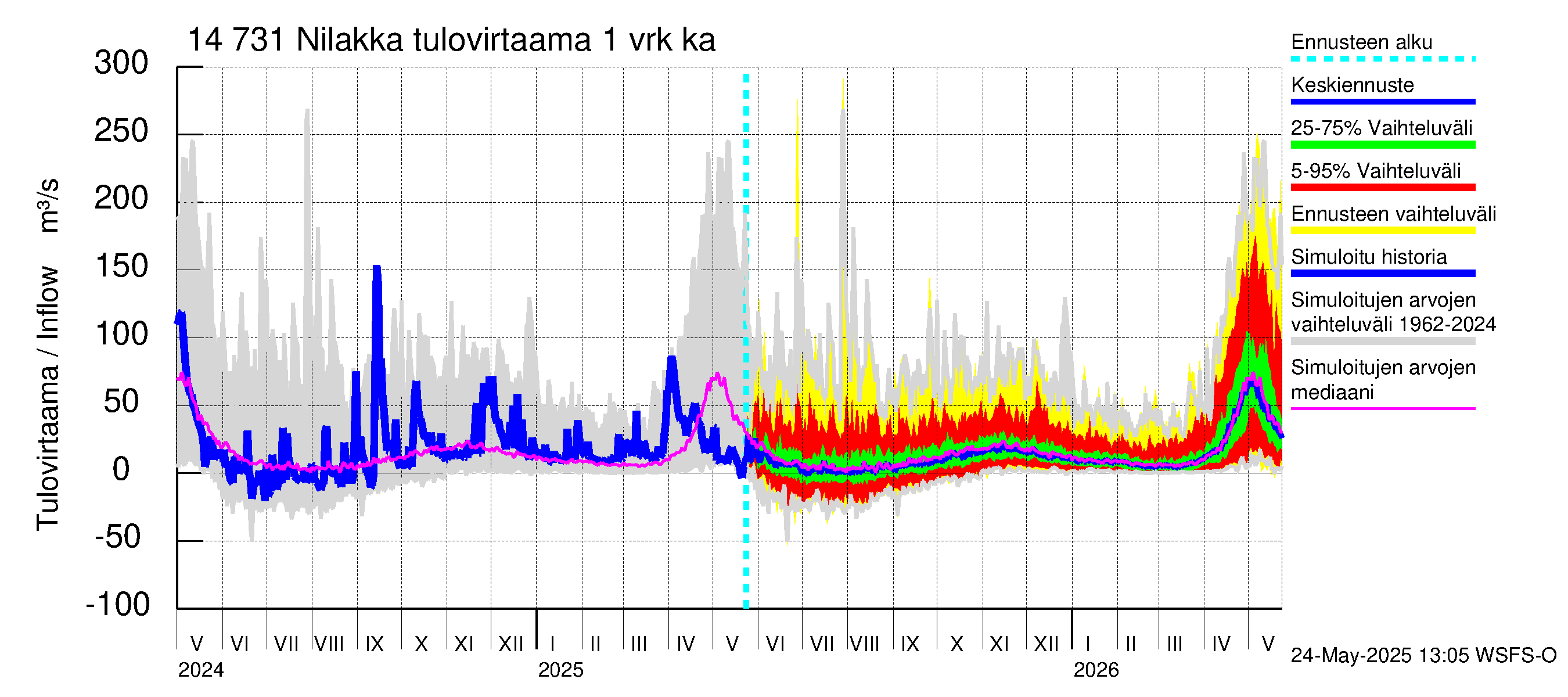 Kymijoen vesistöalue - Nilakka: Tulovirtaama - jakaumaennuste