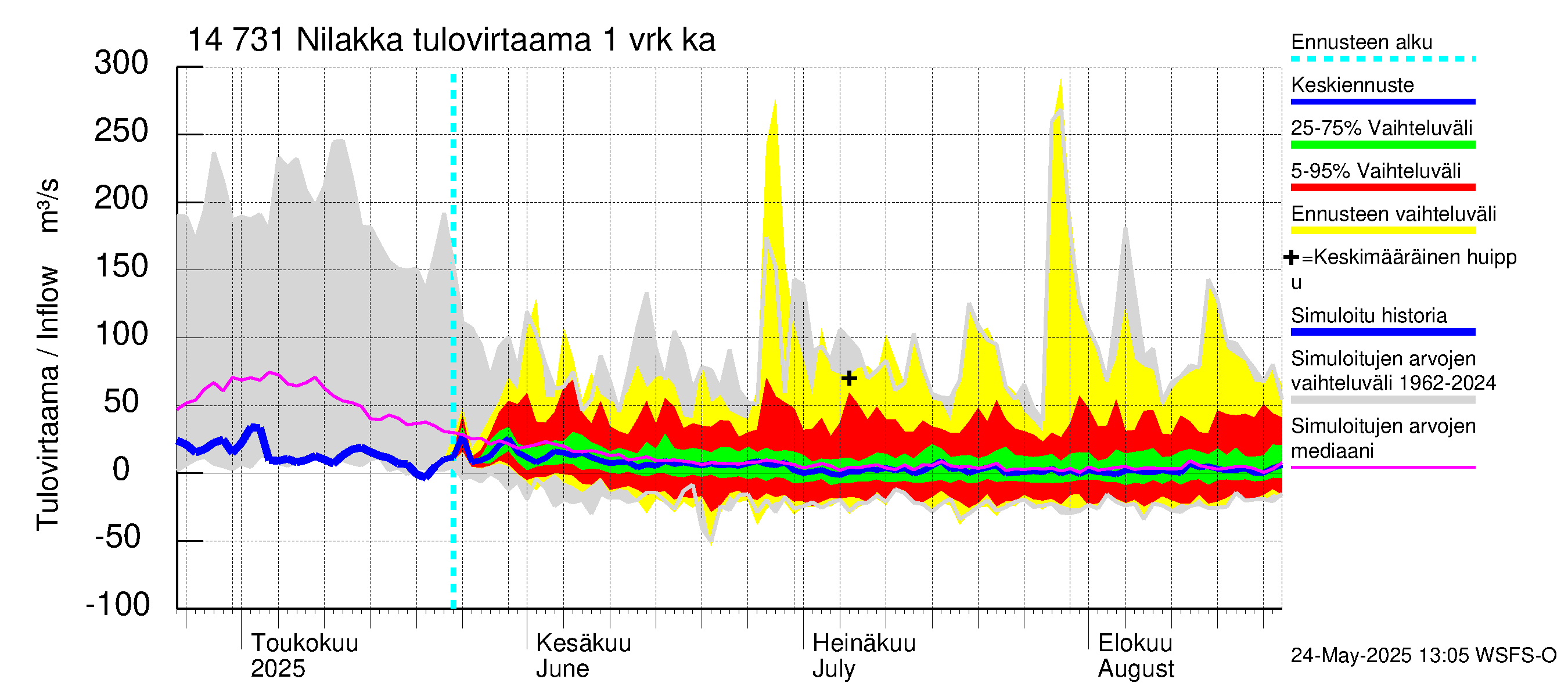 Kymijoen vesistöalue - Nilakka: Tulovirtaama - jakaumaennuste