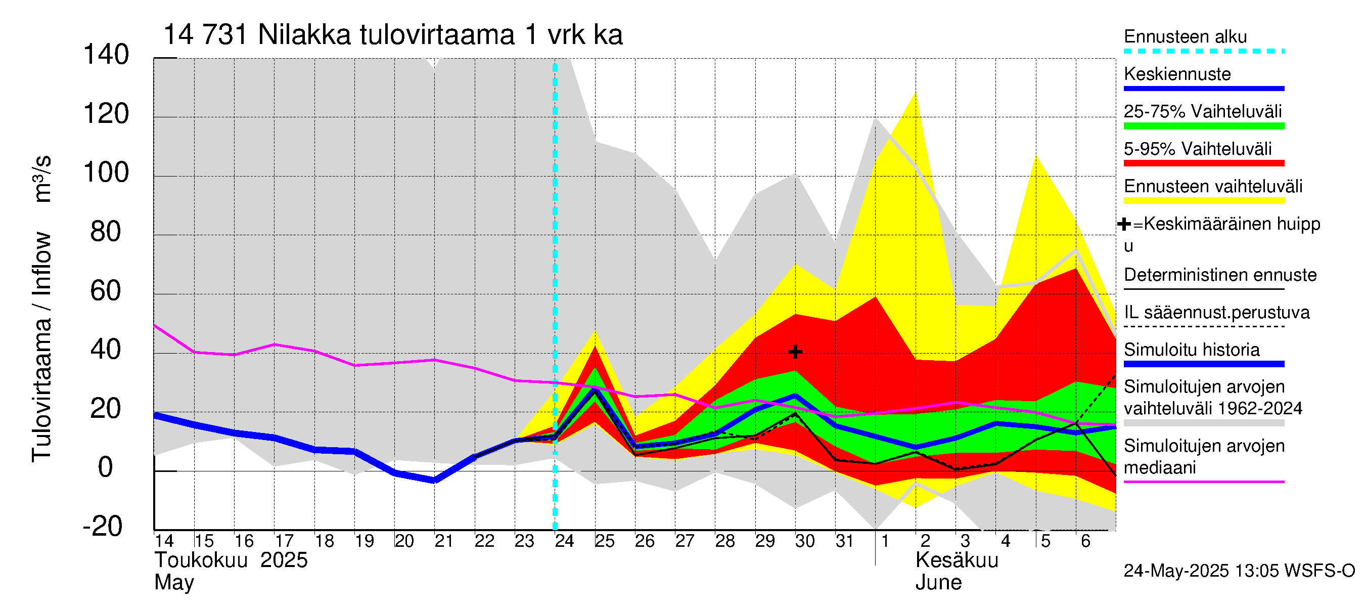 Kymijoen vesistöalue - Nilakka: Tulovirtaama - jakaumaennuste