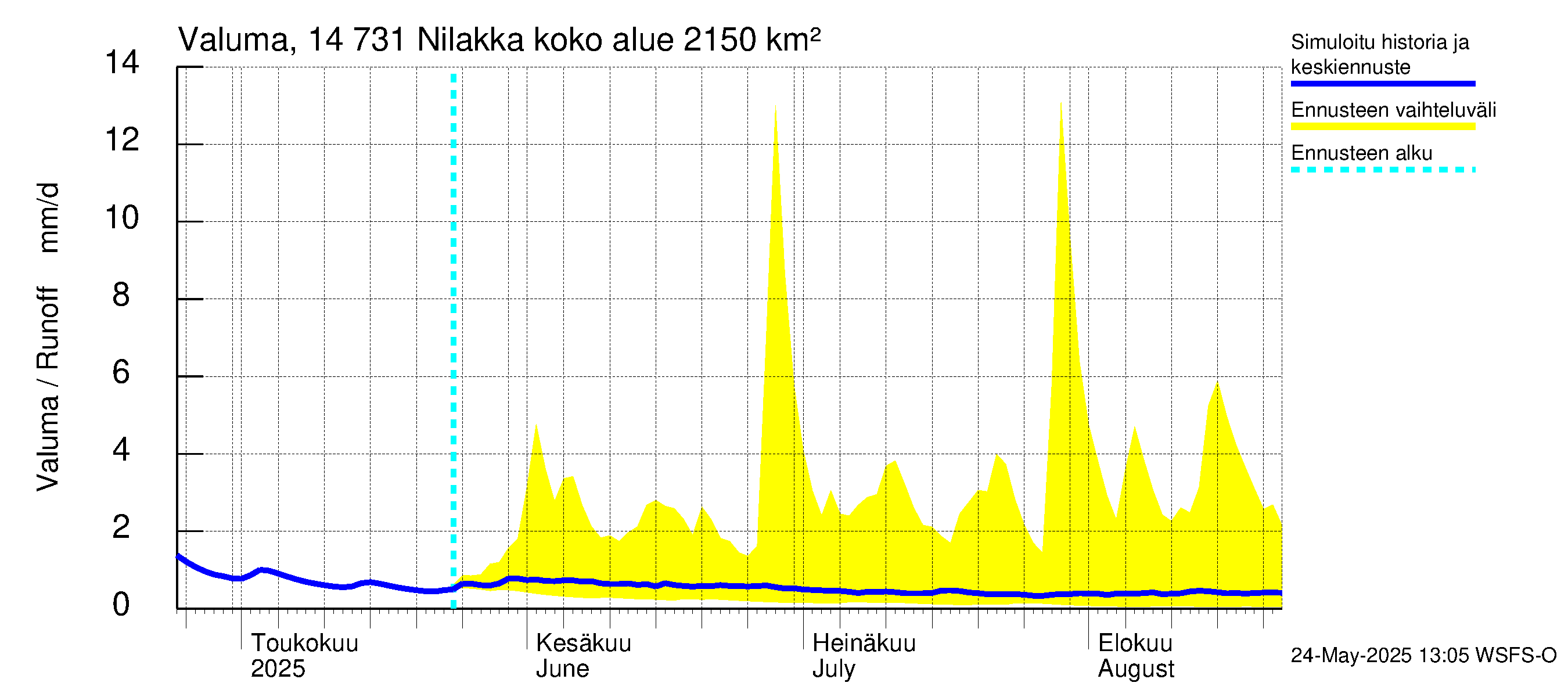Kymijoen vesistöalue - Nilakka: Valuma