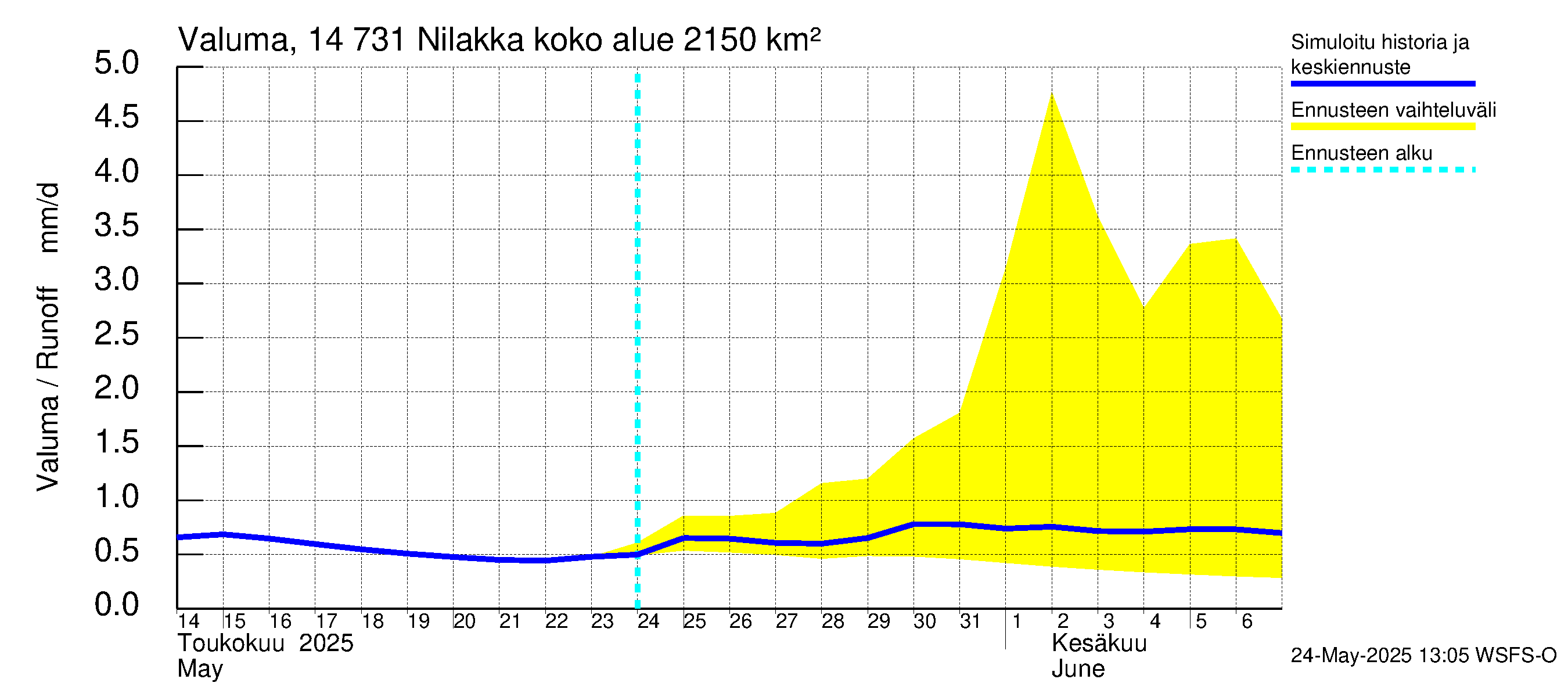 Kymijoen vesistöalue - Nilakka: Valuma