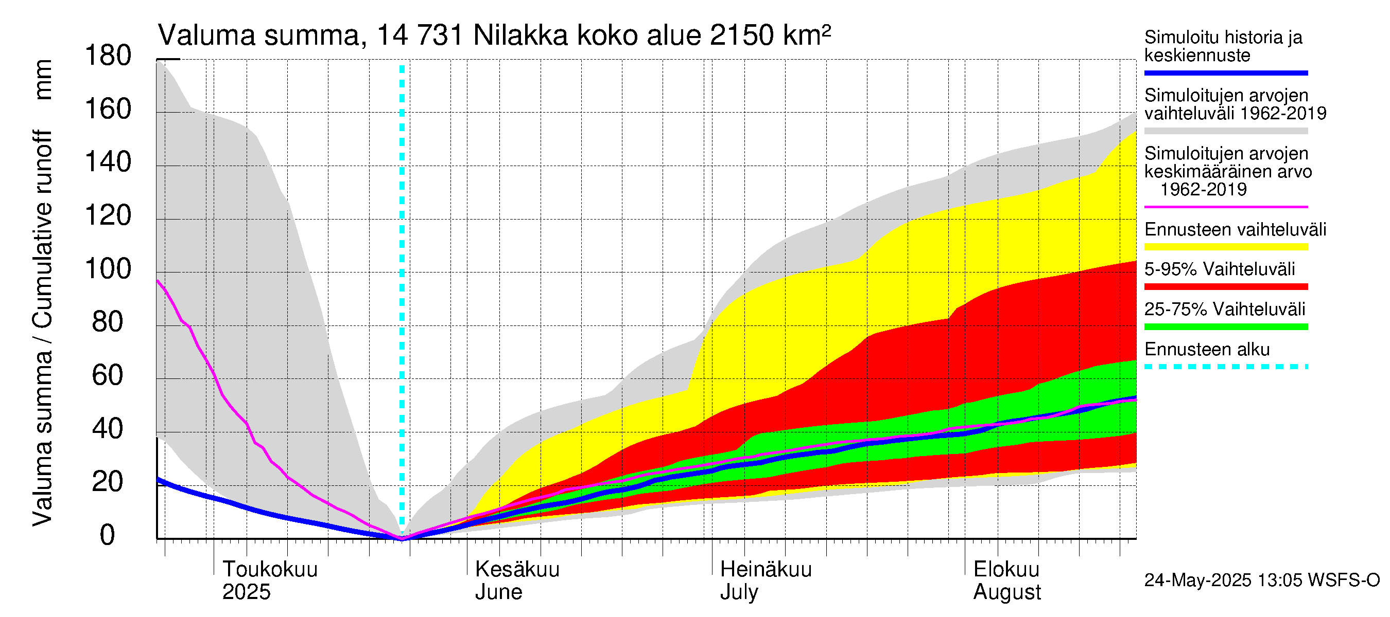 Kymijoen vesistöalue - Nilakka: Valuma - summa