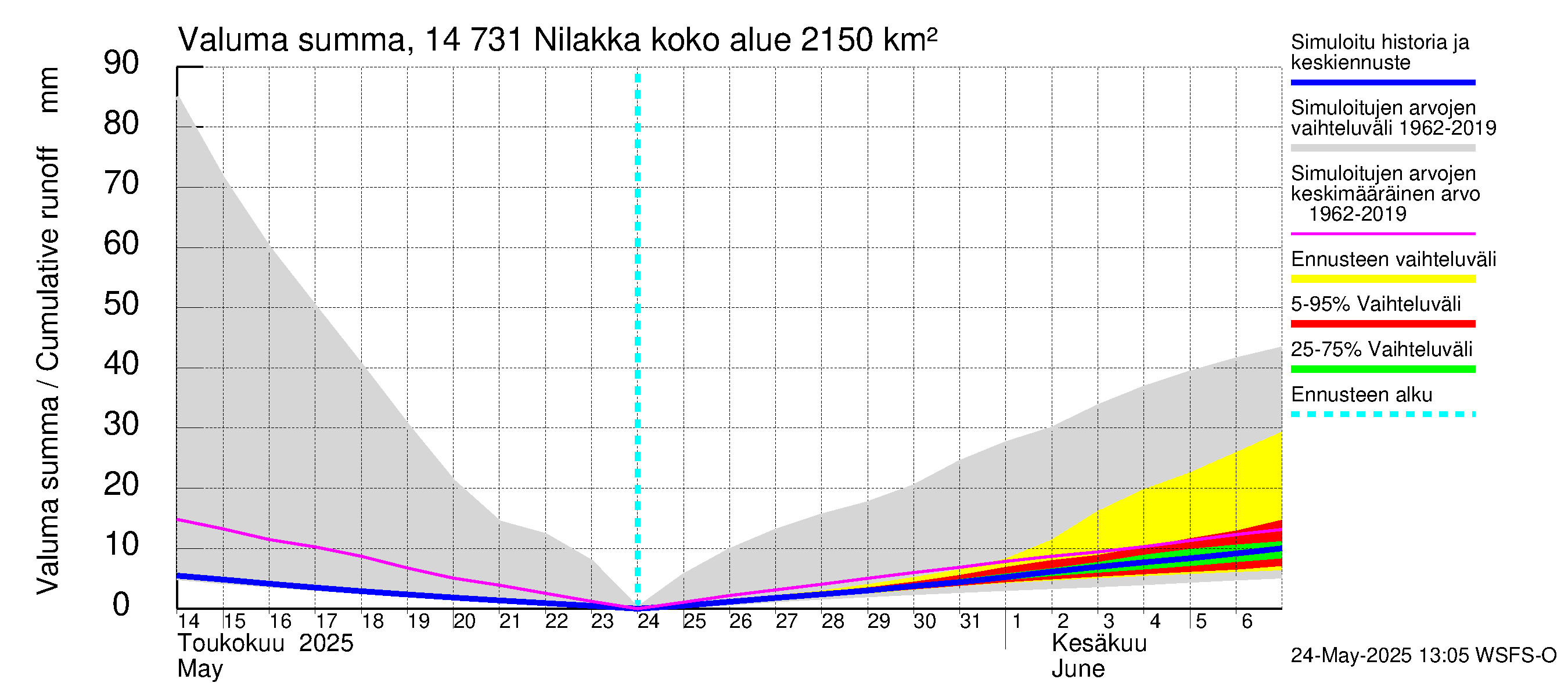 Kymijoen vesistöalue - Nilakka: Valuma - summa