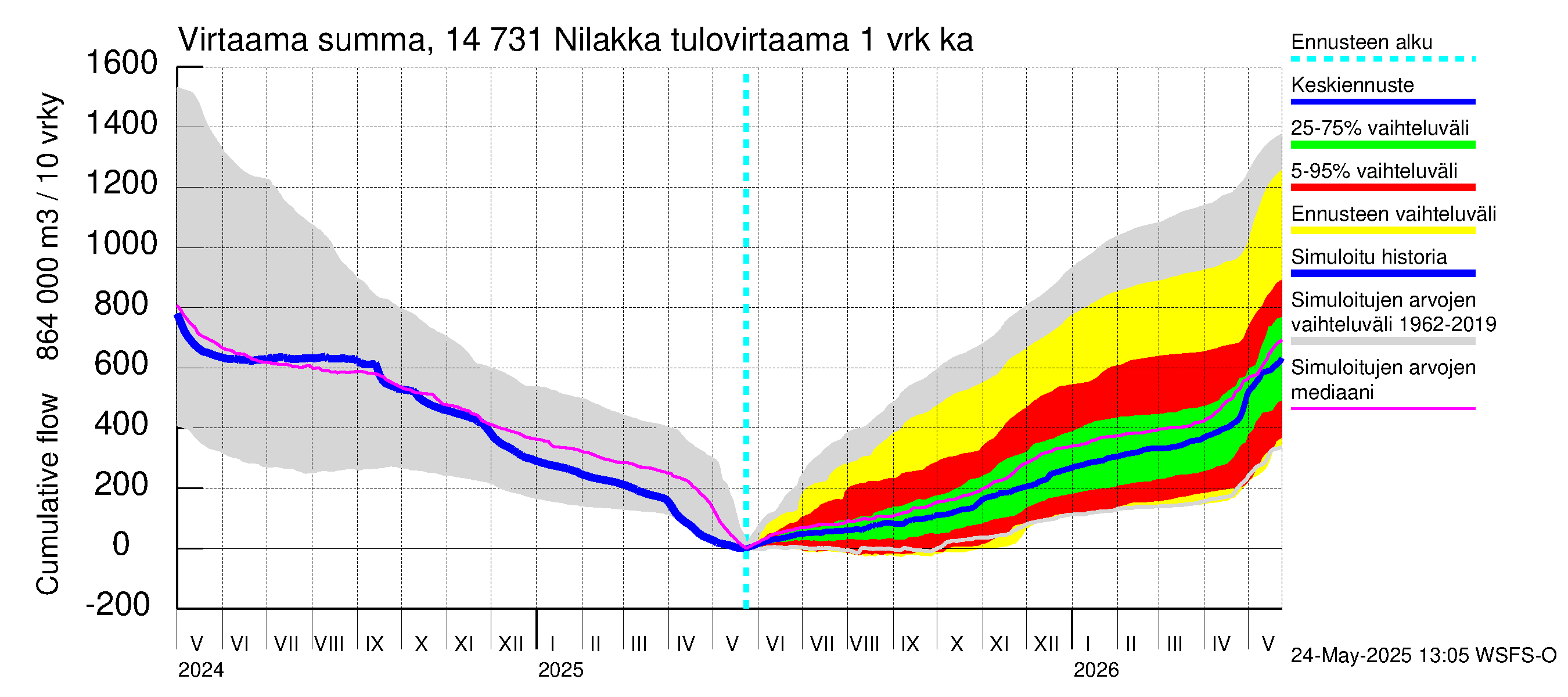 Kymijoen vesistöalue - Nilakka: Tulovirtaama - summa