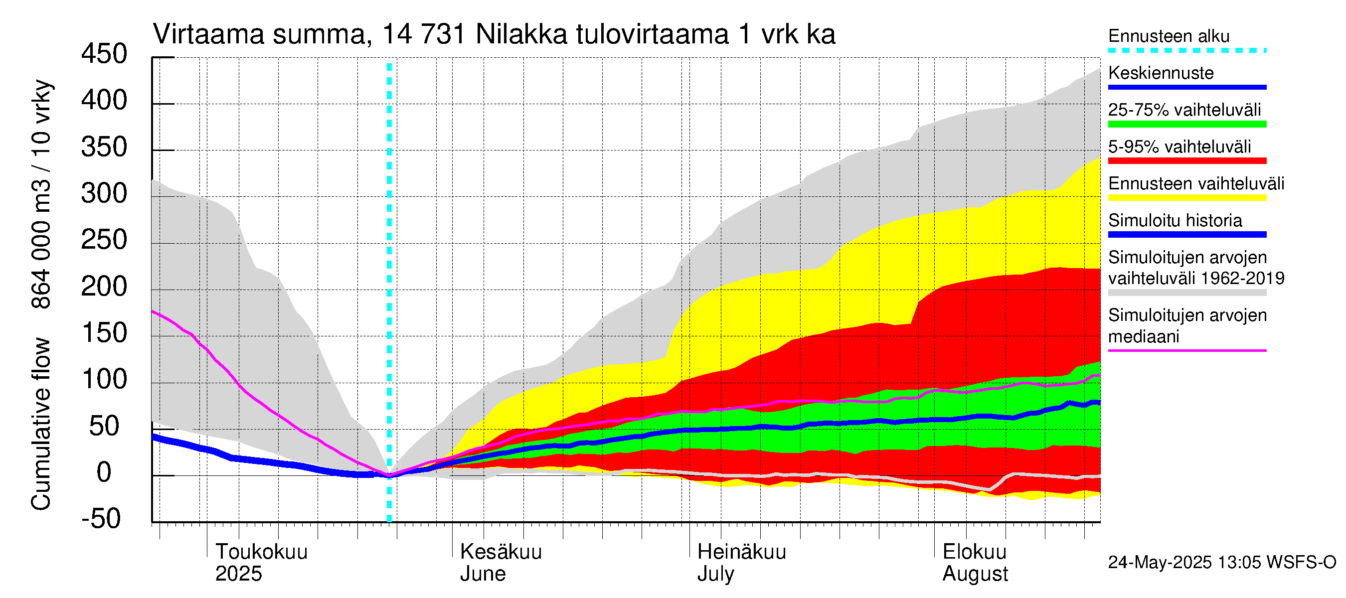 Kymijoen vesistöalue - Nilakka: Tulovirtaama - summa