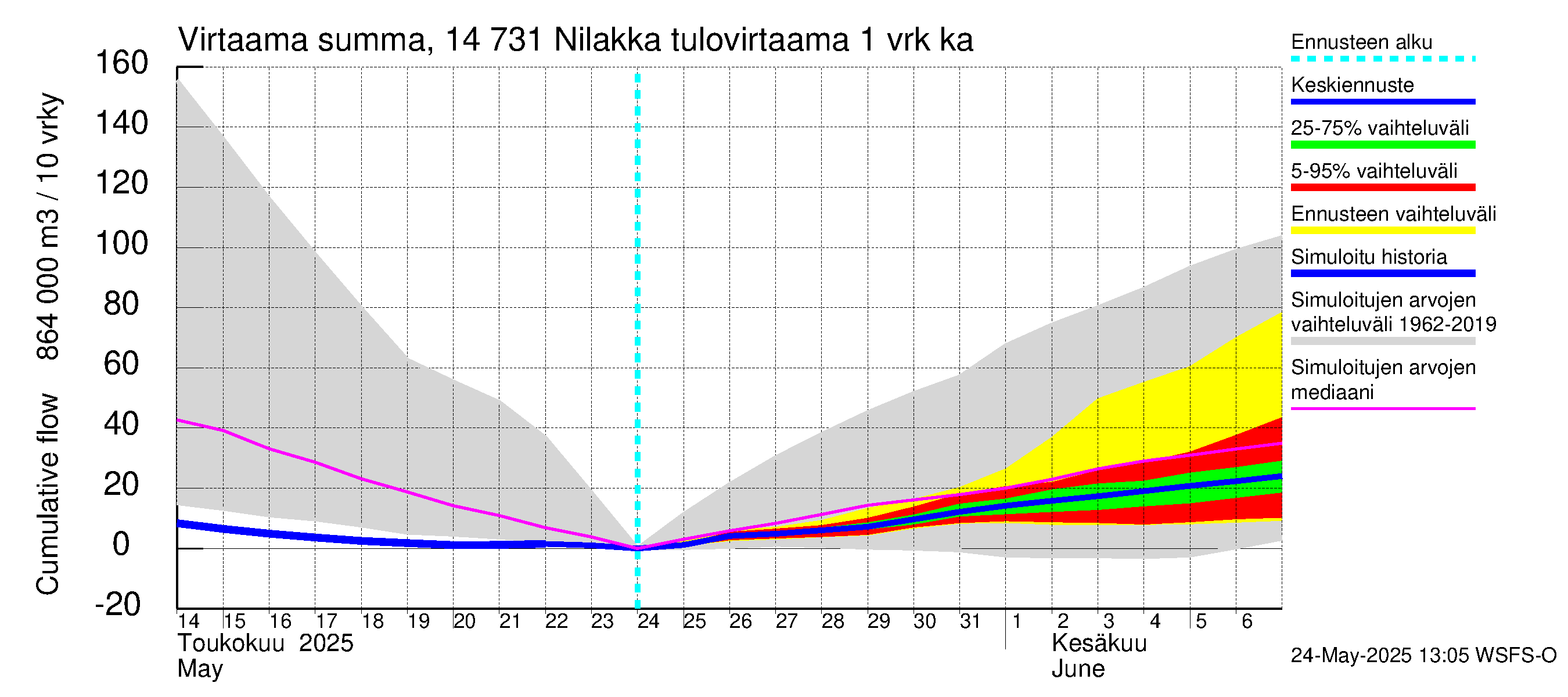 Kymijoen vesistöalue - Nilakka: Tulovirtaama - summa