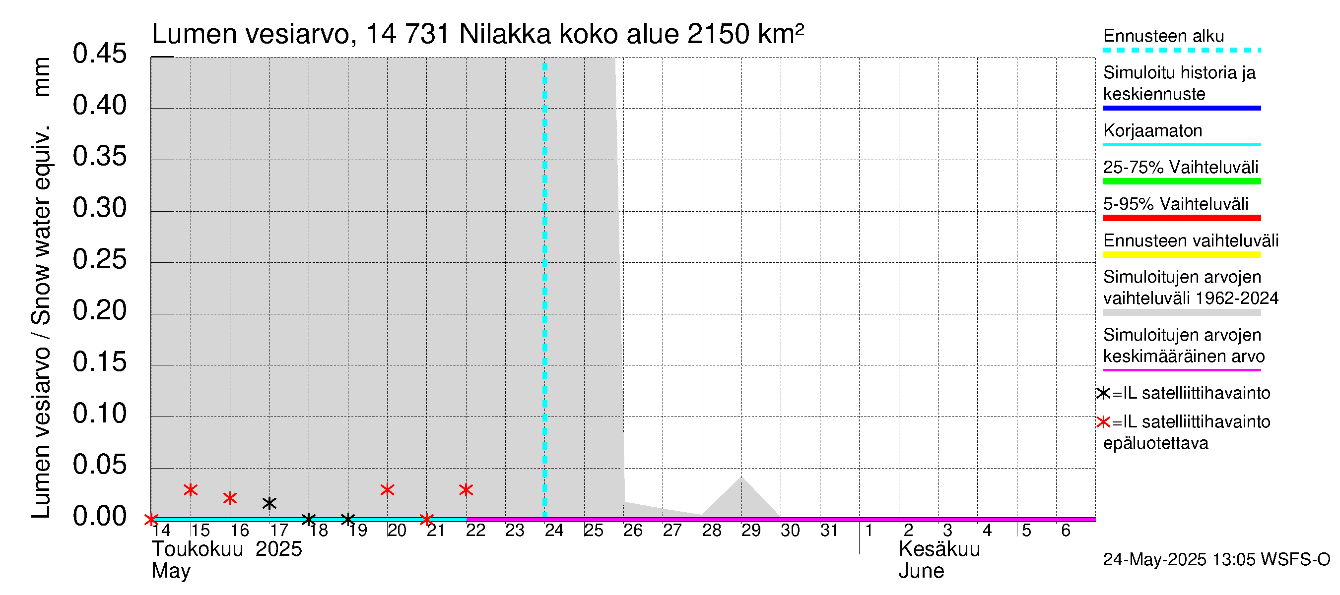 Kymijoen vesistöalue - Nilakka: Lumen vesiarvo