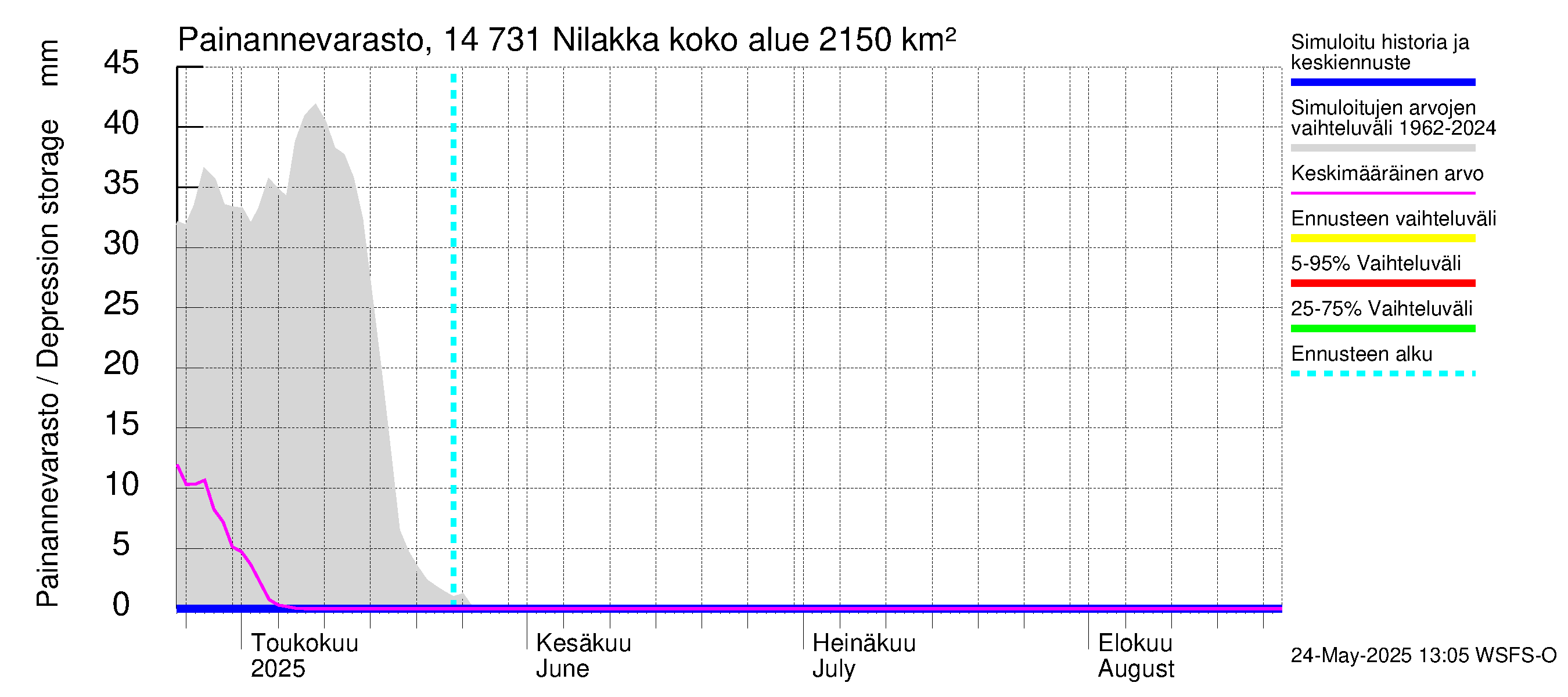 Kymijoen vesistöalue - Nilakka: Painannevarasto