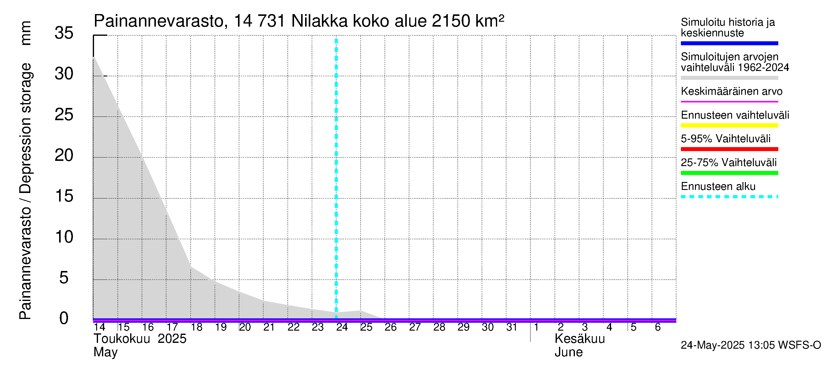 Kymijoen vesistöalue - Nilakka: Painannevarasto