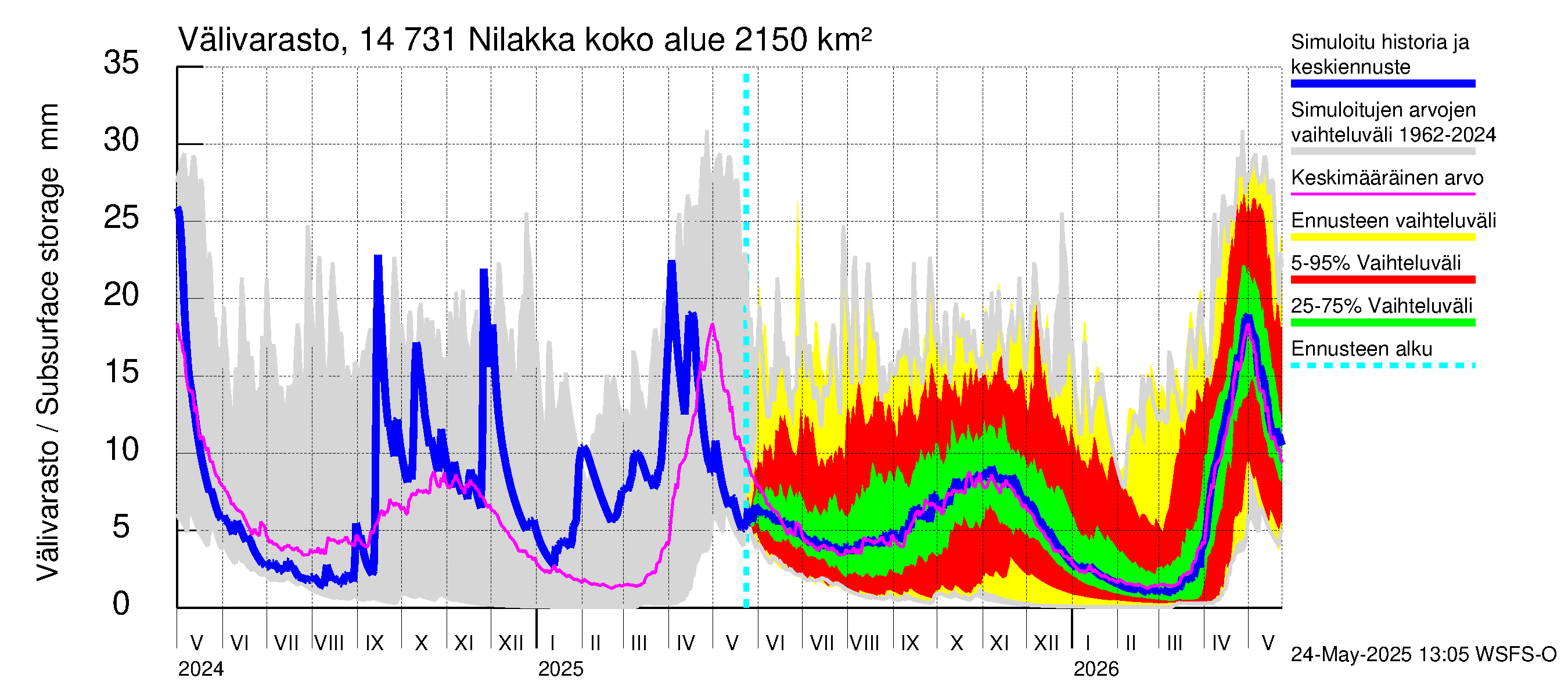 Kymijoen vesistöalue - Nilakka: Välivarasto
