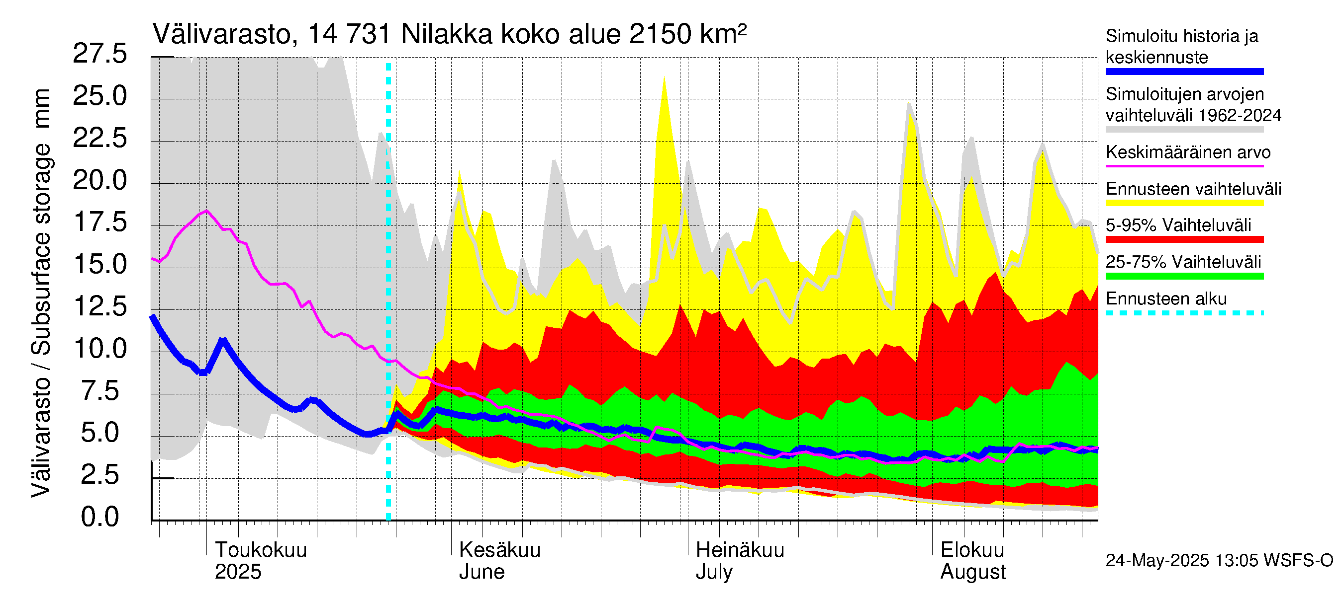 Kymijoen vesistöalue - Nilakka: Välivarasto