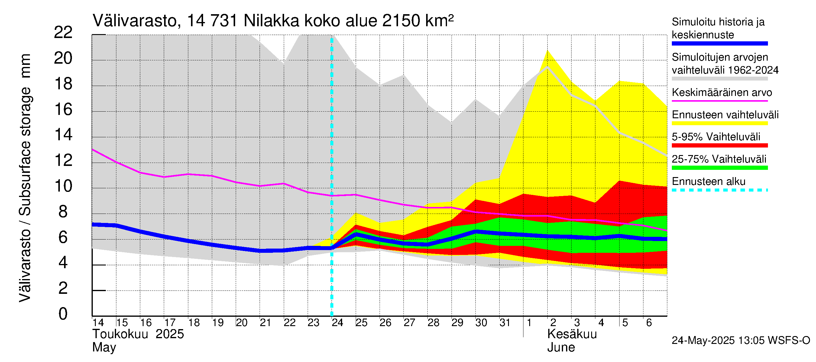 Kymijoen vesistöalue - Nilakka: Välivarasto