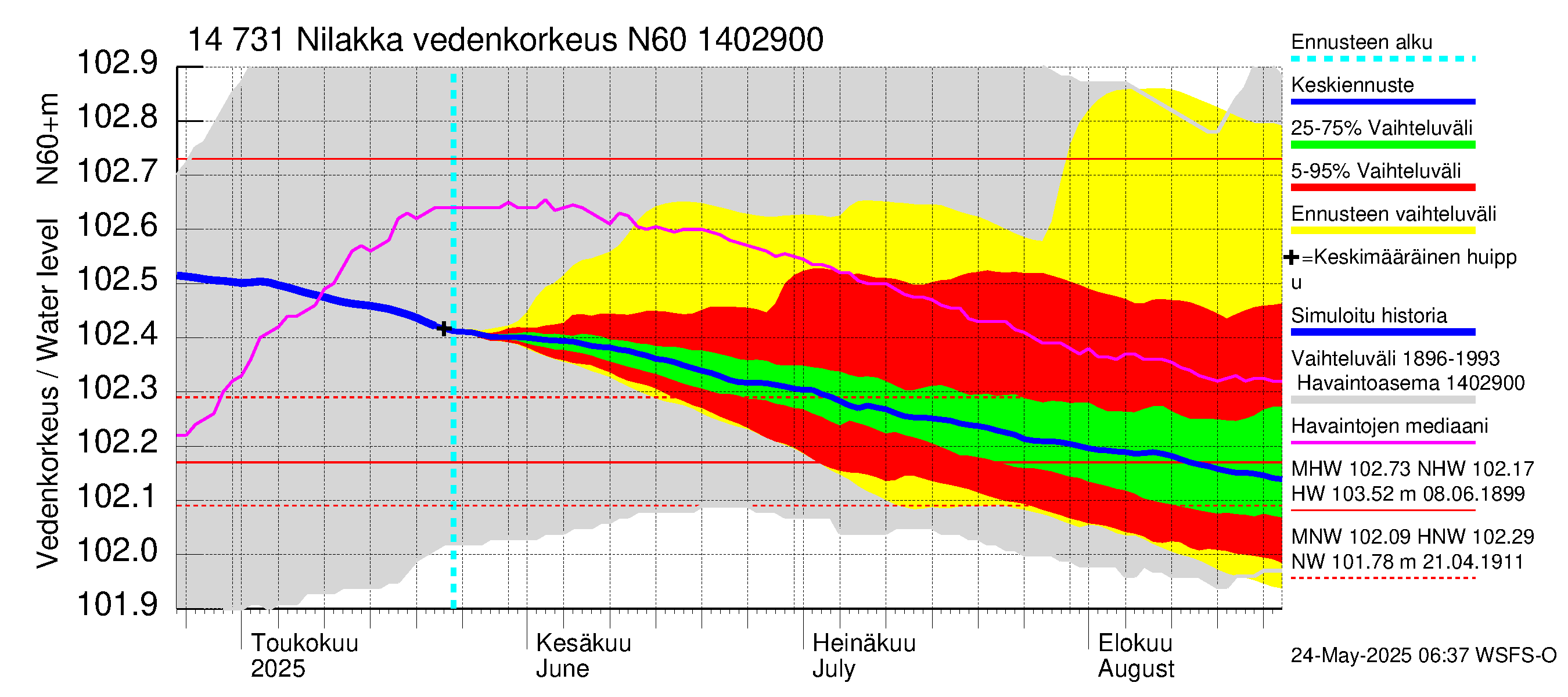 Kymijoen vesistöalue - Nilakka: Vedenkorkeus - jakaumaennuste