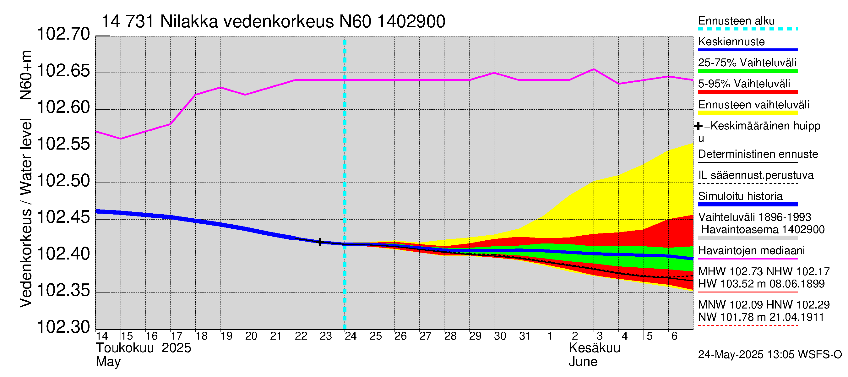 Kymijoen vesistöalue - Nilakka: Vedenkorkeus - jakaumaennuste