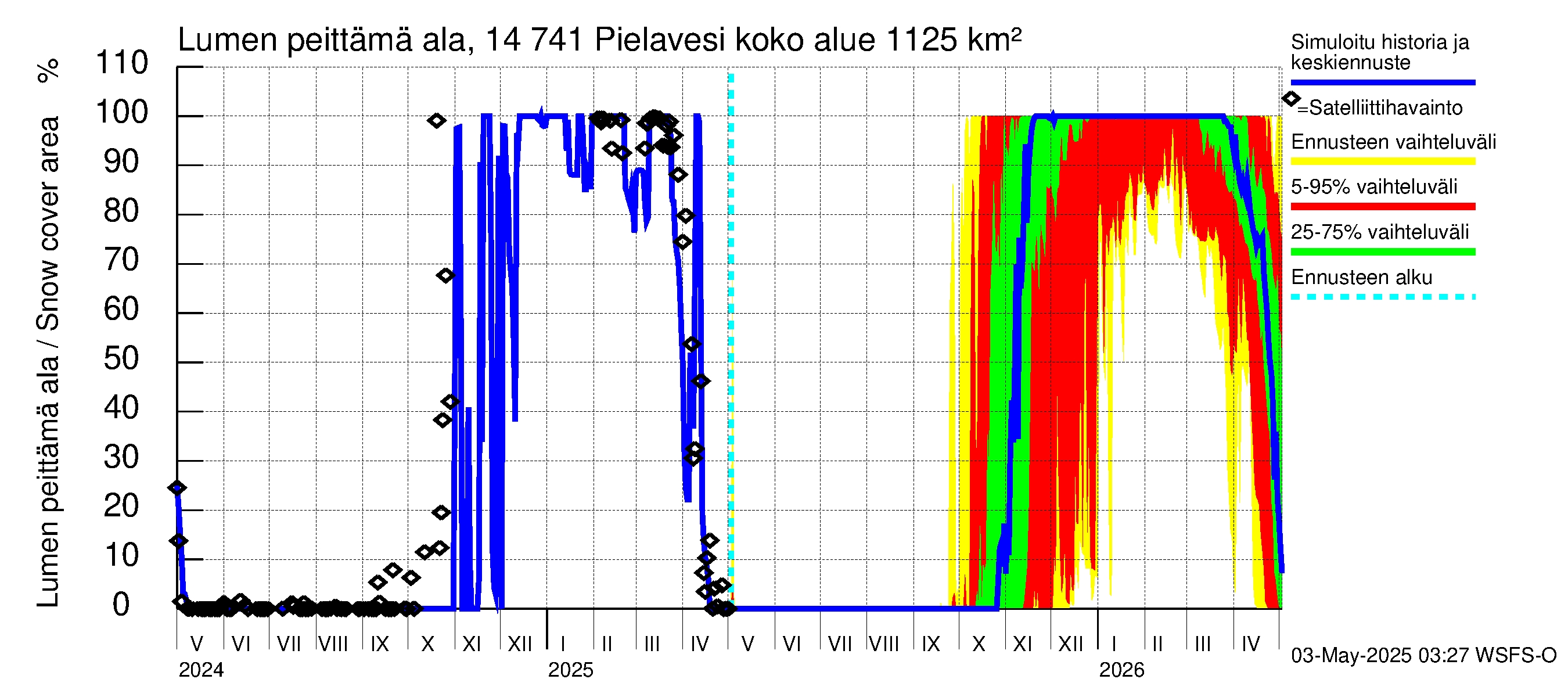 Kymijoen vesistöalue - Pielavesi: Lumen peittämä ala
