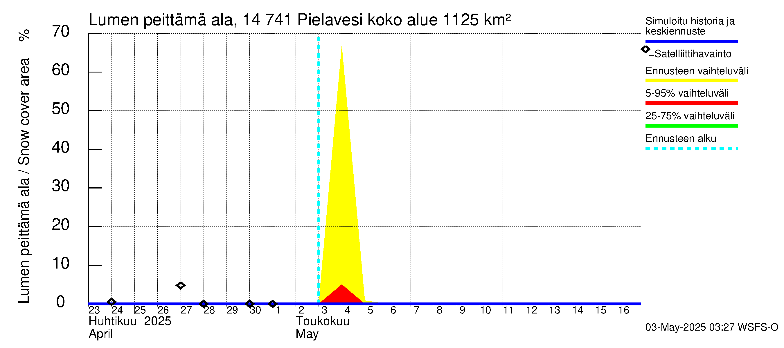 Kymijoen vesistöalue - Pielavesi: Lumen peittämä ala