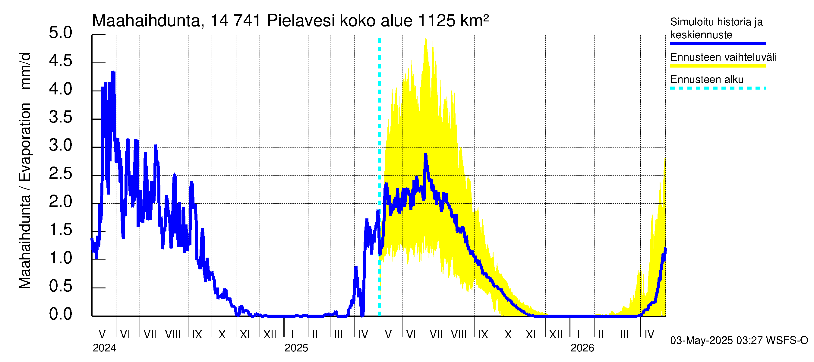 Kymijoen vesistöalue - Pielavesi: Haihdunta maa-alueelta
