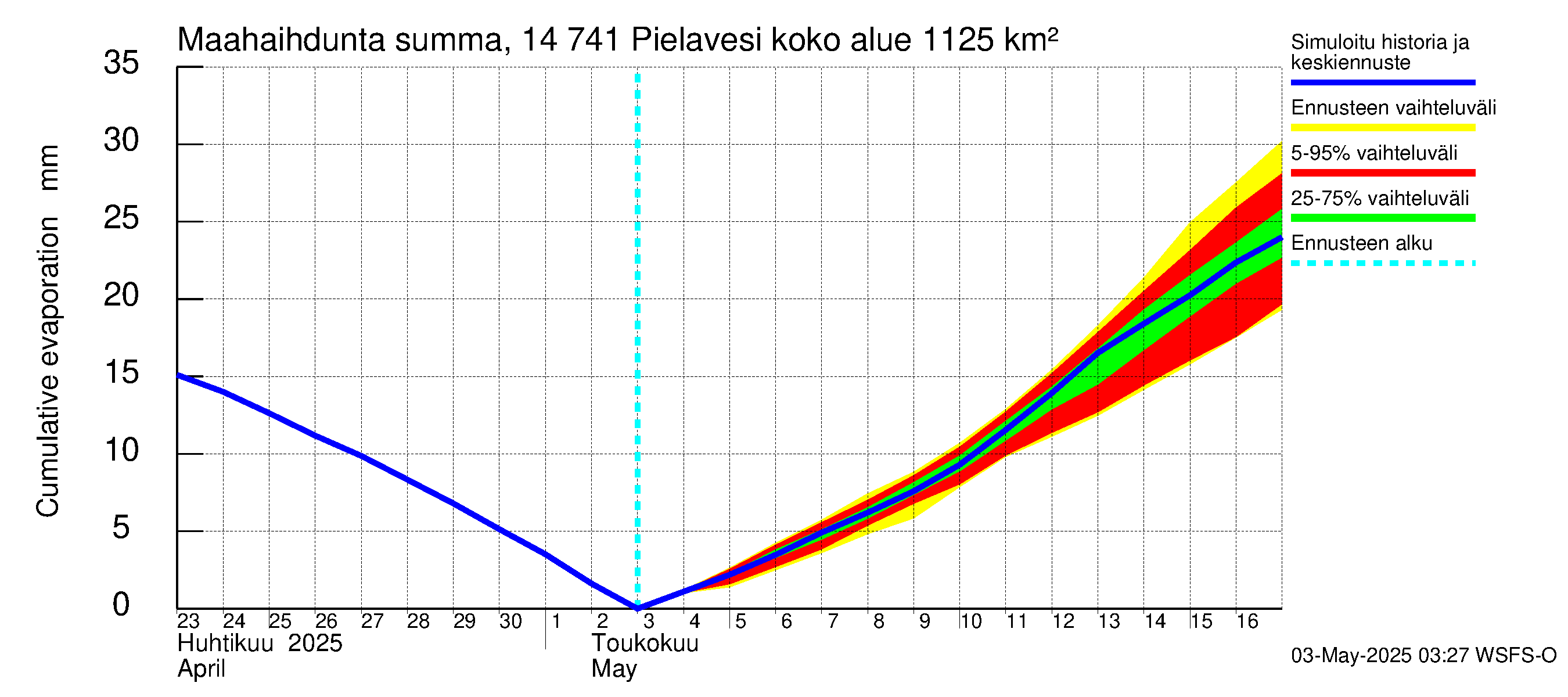 Kymijoen vesistöalue - Pielavesi: Haihdunta maa-alueelta - summa