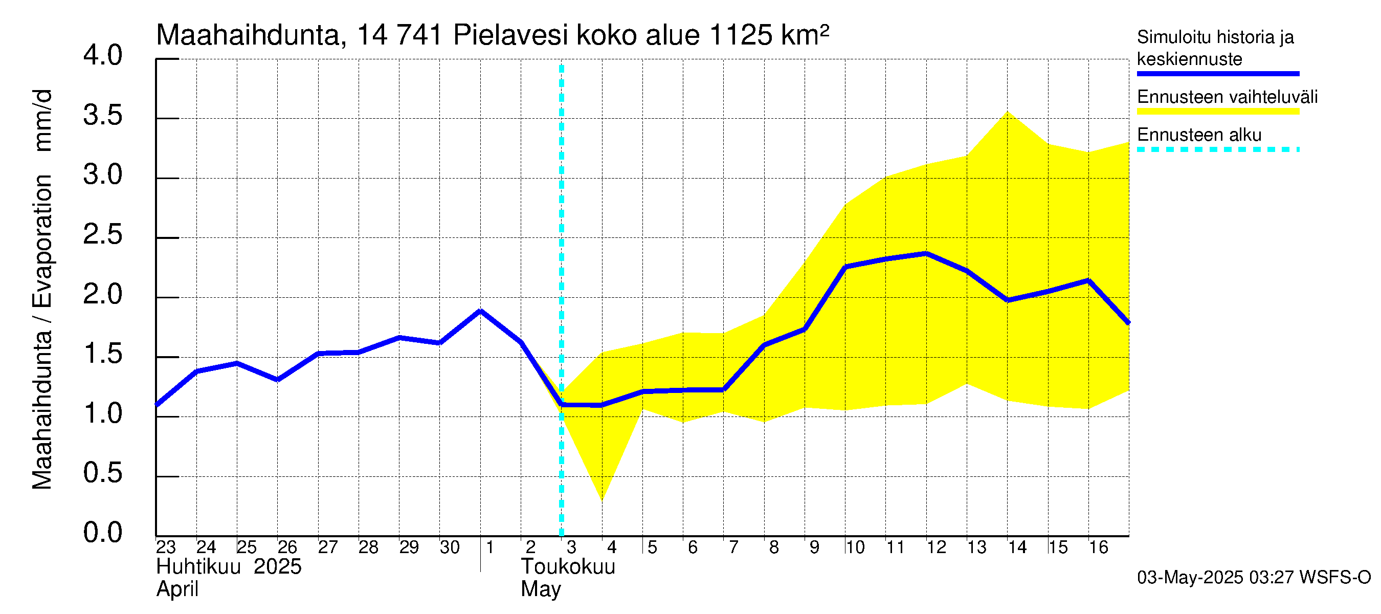 Kymijoen vesistöalue - Pielavesi: Haihdunta maa-alueelta