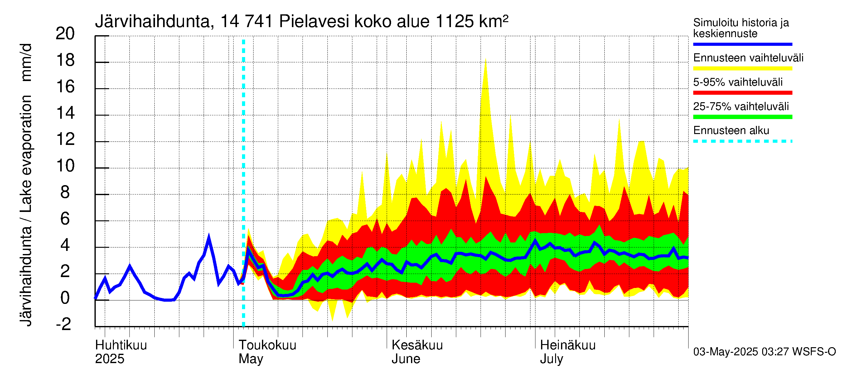 Kymijoen vesistöalue - Pielavesi: Järvihaihdunta