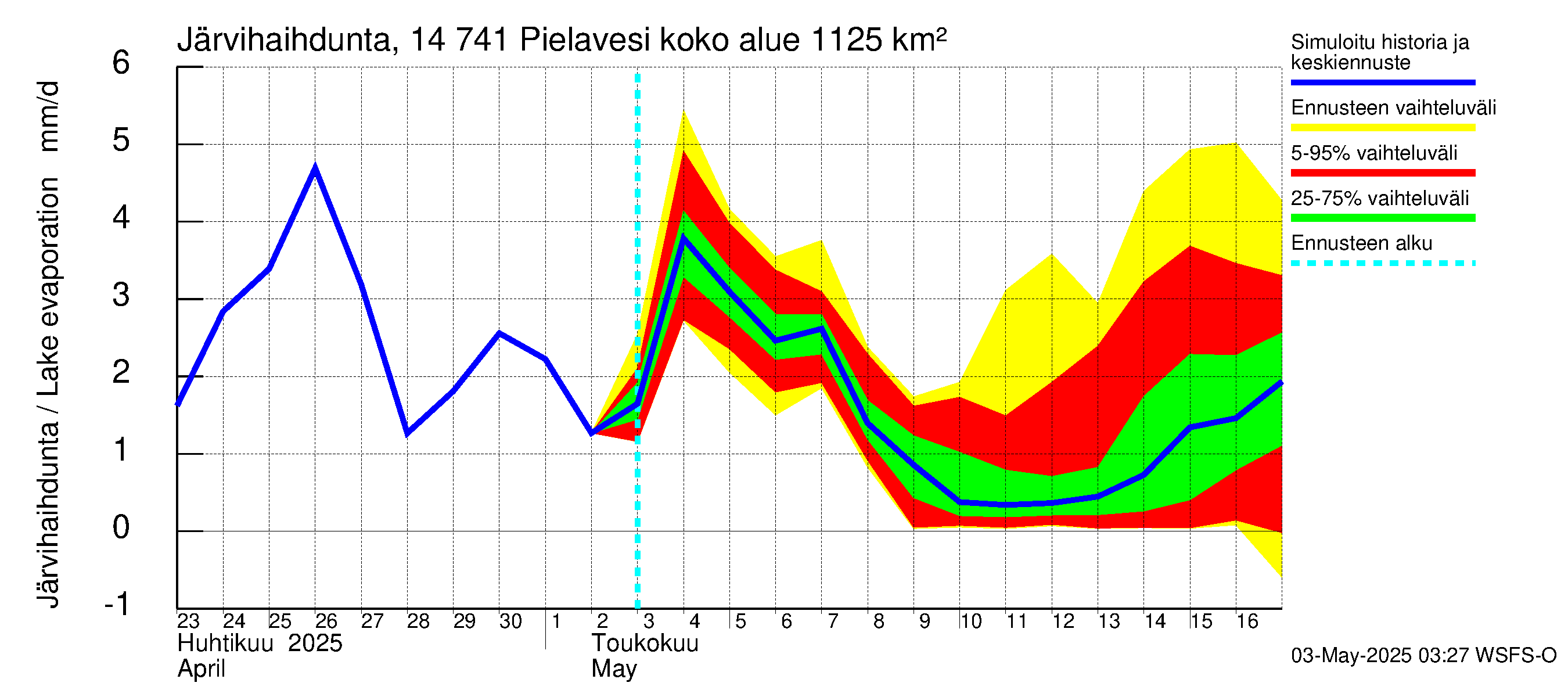 Kymijoen vesistöalue - Pielavesi: Järvihaihdunta