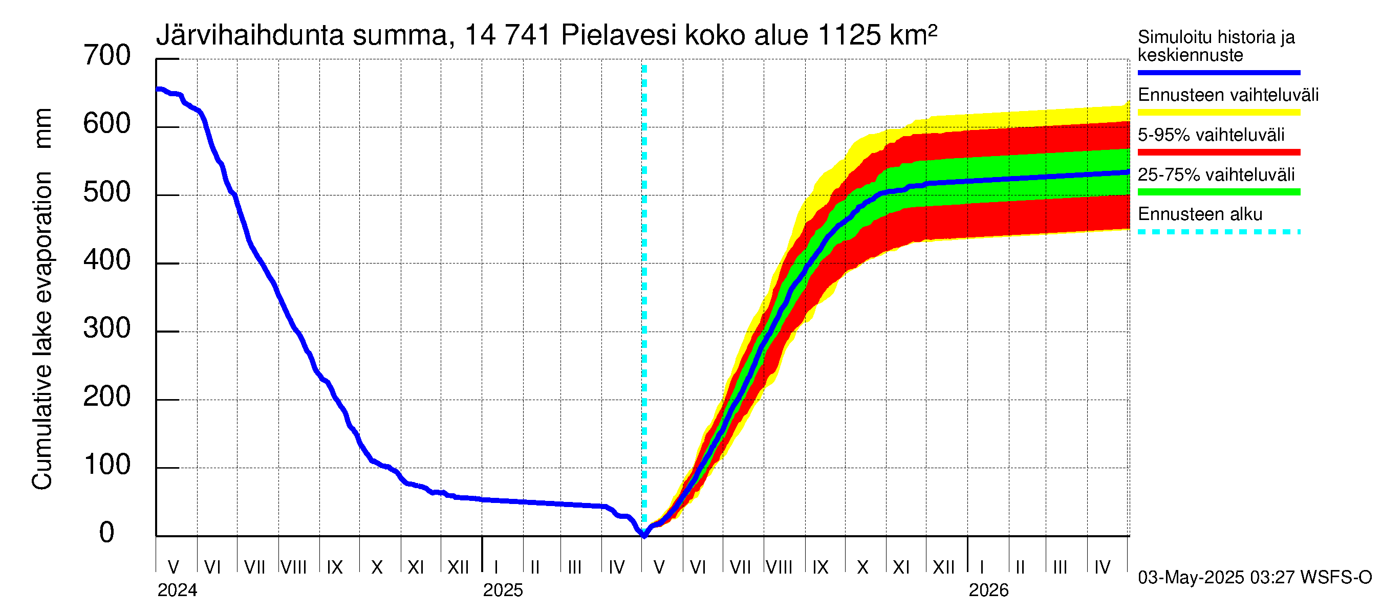 Kymijoen vesistöalue - Pielavesi: Järvihaihdunta - summa