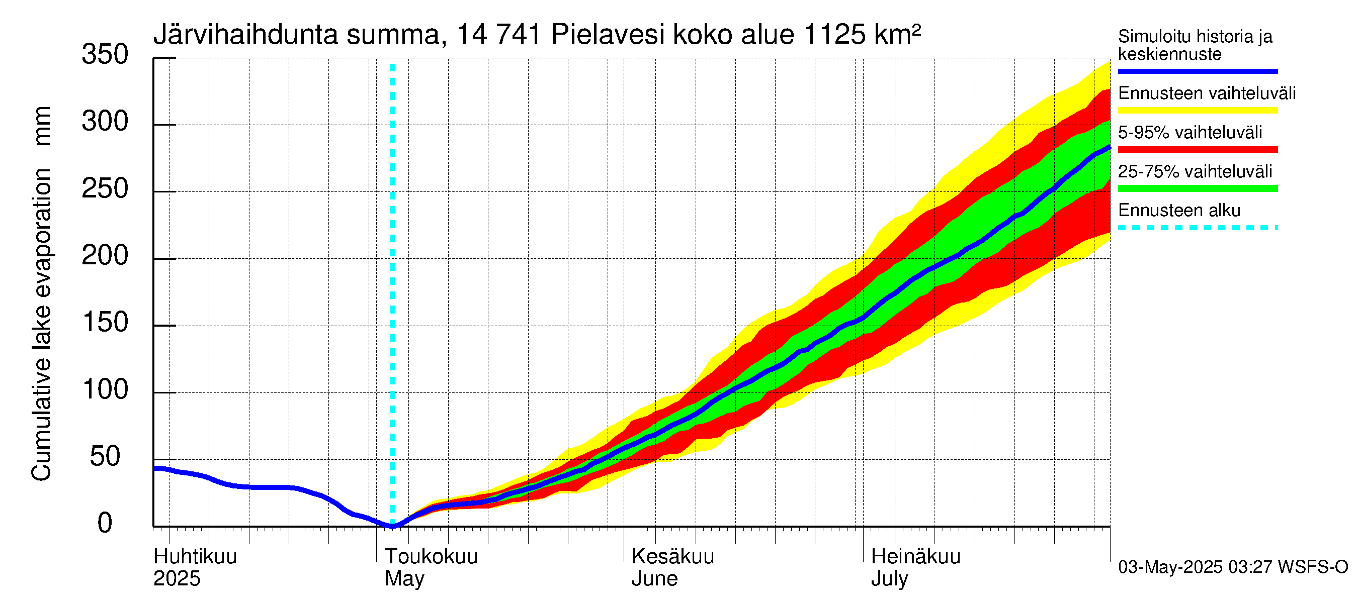 Kymijoen vesistöalue - Pielavesi: Järvihaihdunta - summa