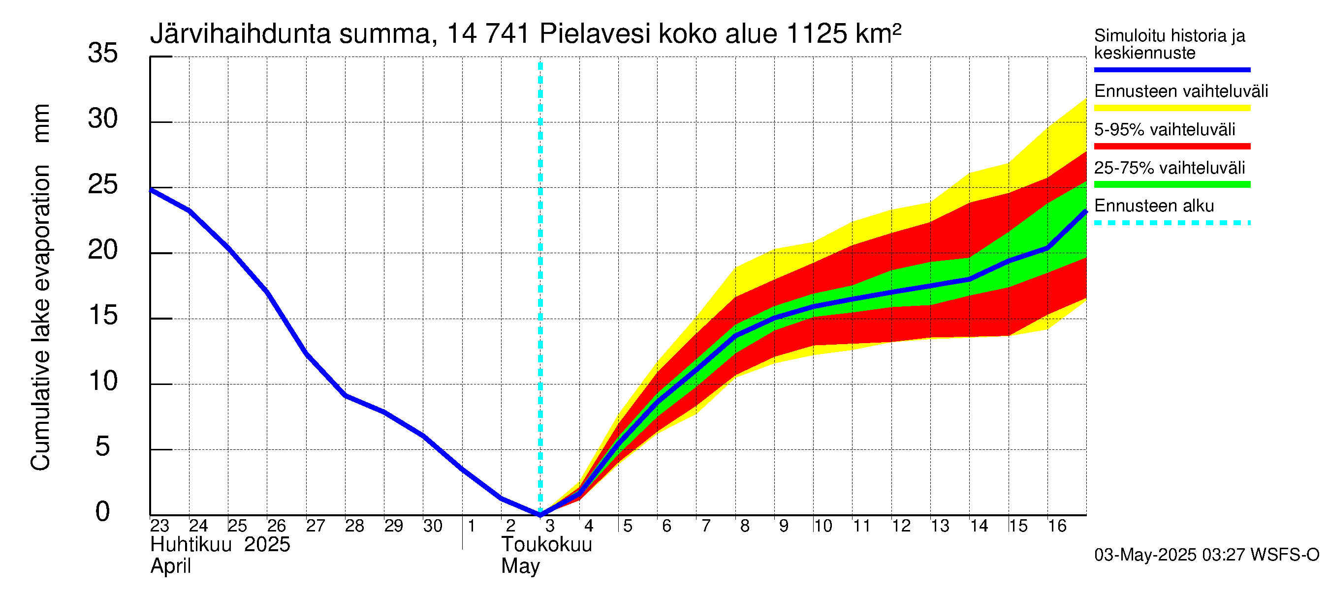 Kymijoen vesistöalue - Pielavesi: Järvihaihdunta - summa