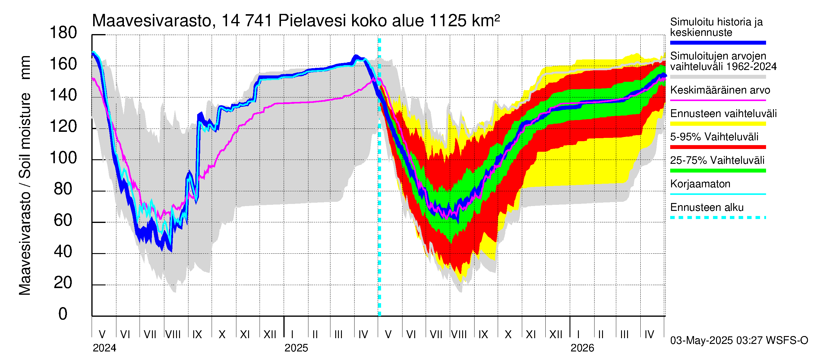 Kymijoen vesistöalue - Pielavesi: Maavesivarasto