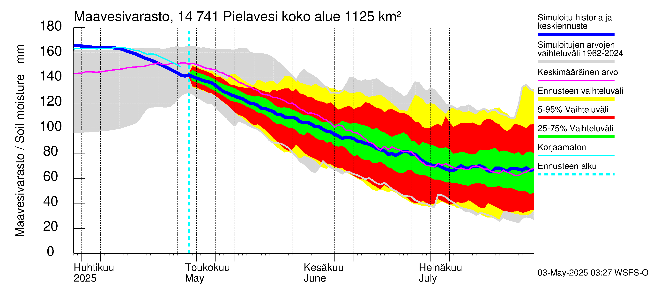 Kymijoen vesistöalue - Pielavesi: Maavesivarasto
