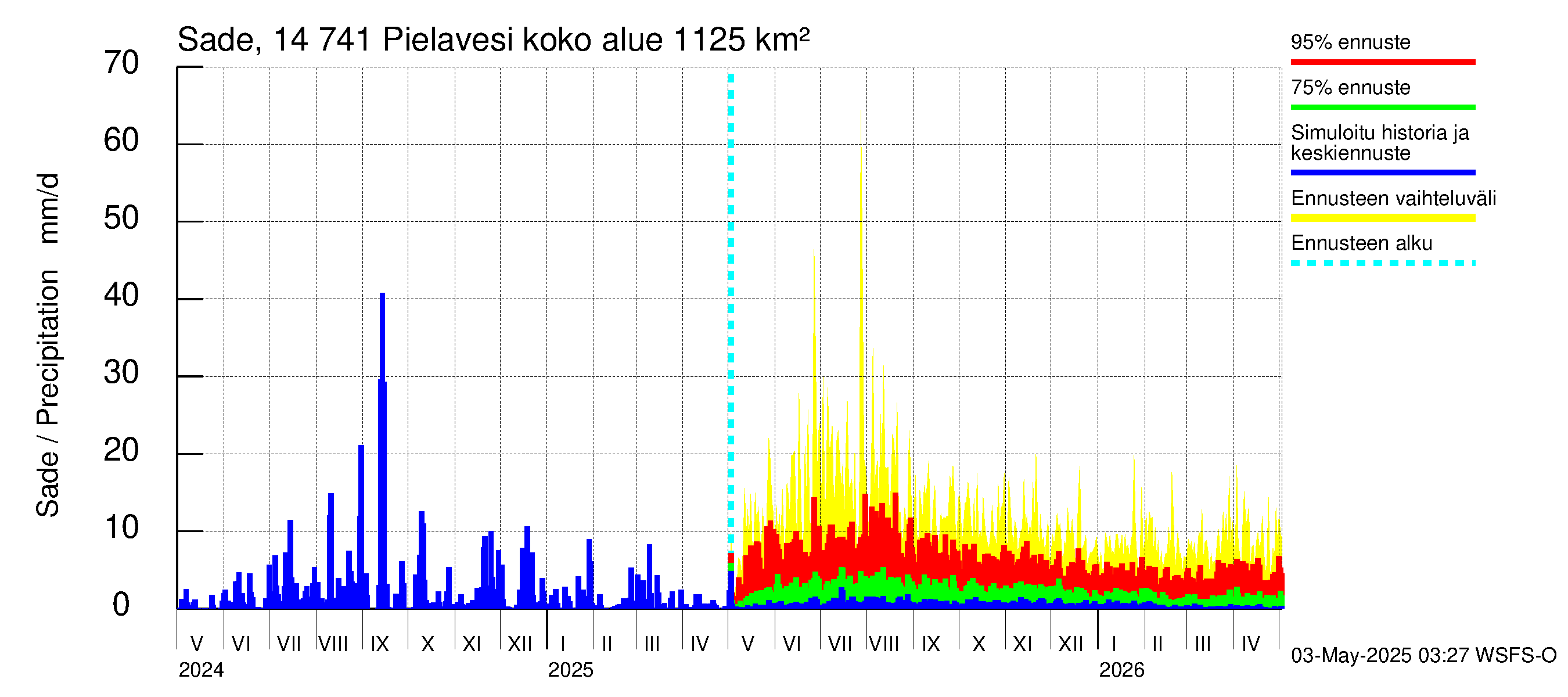 Kymijoen vesistöalue - Pielavesi: Sade