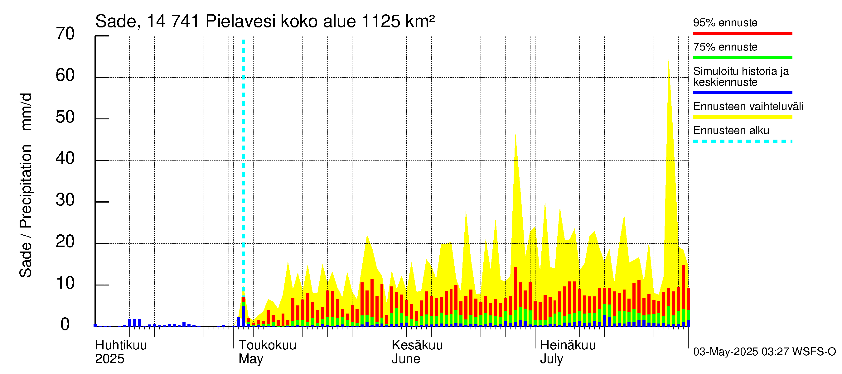 Kymijoen vesistöalue - Pielavesi: Sade