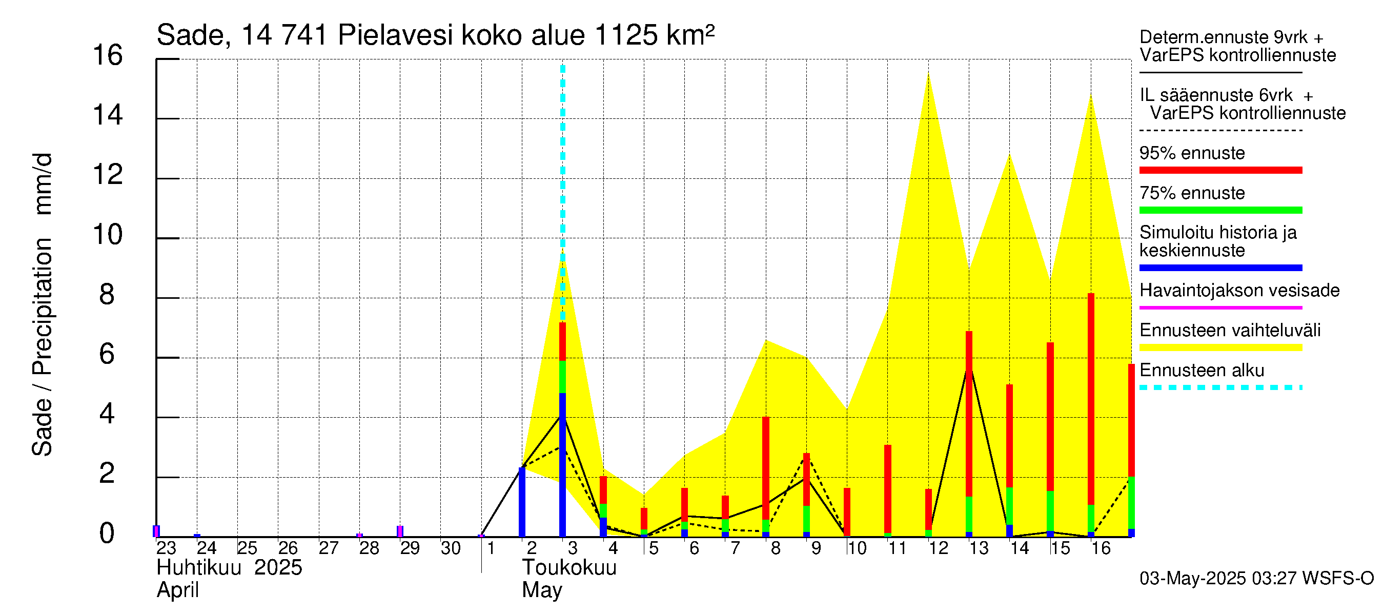 Kymijoen vesistöalue - Pielavesi: Sade