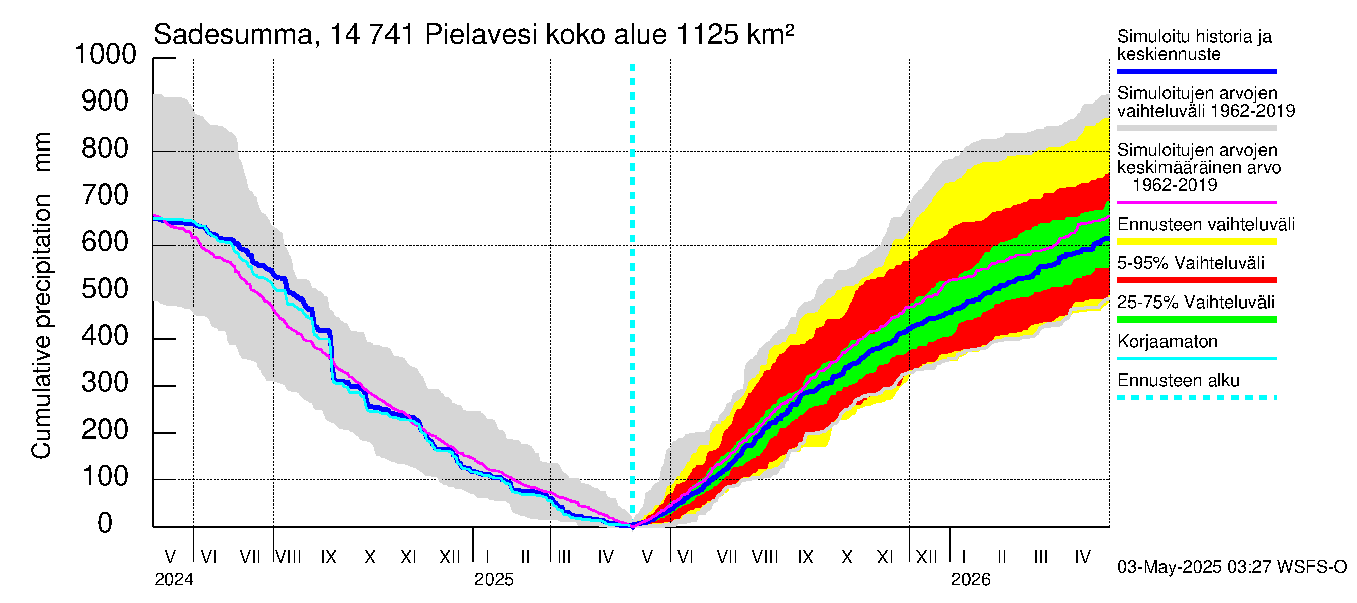 Kymijoen vesistöalue - Pielavesi: Sade - summa