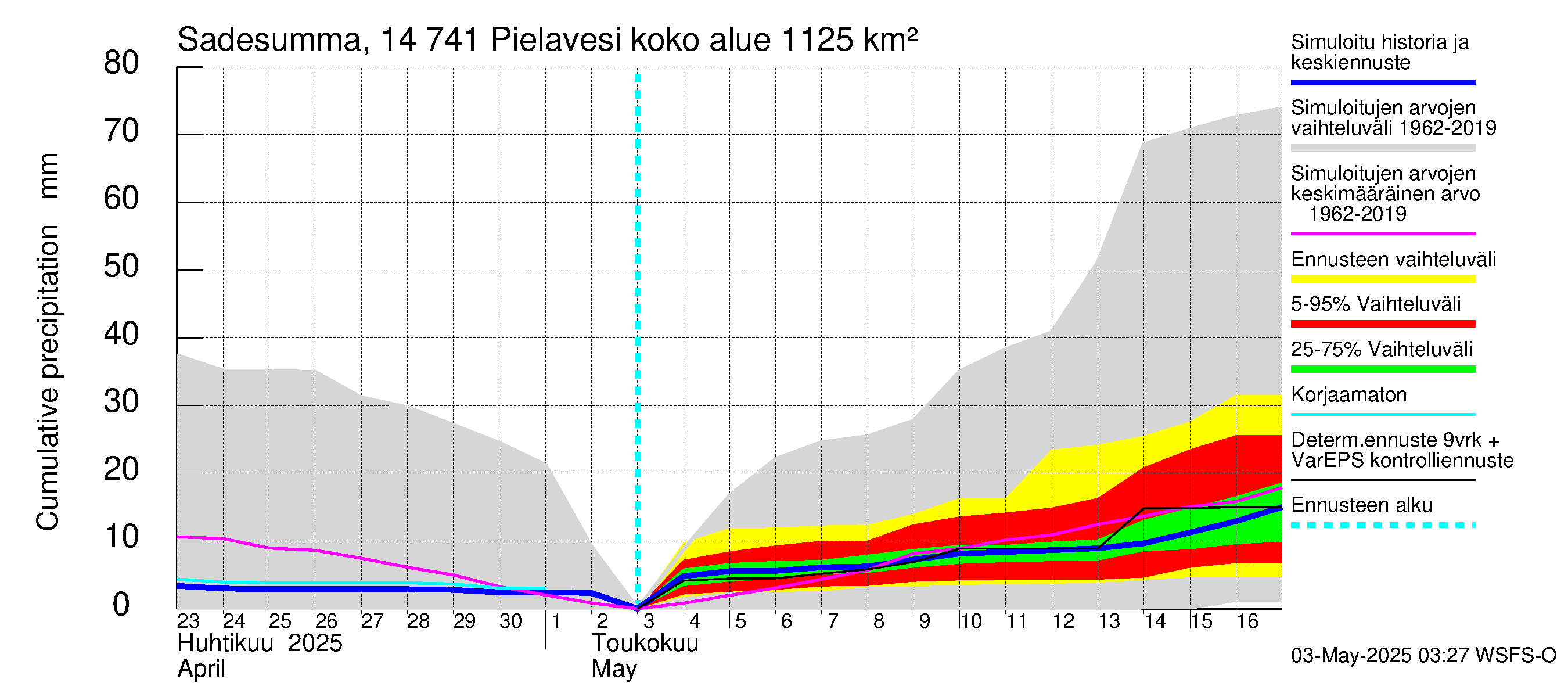 Kymijoen vesistöalue - Pielavesi: Sade - summa