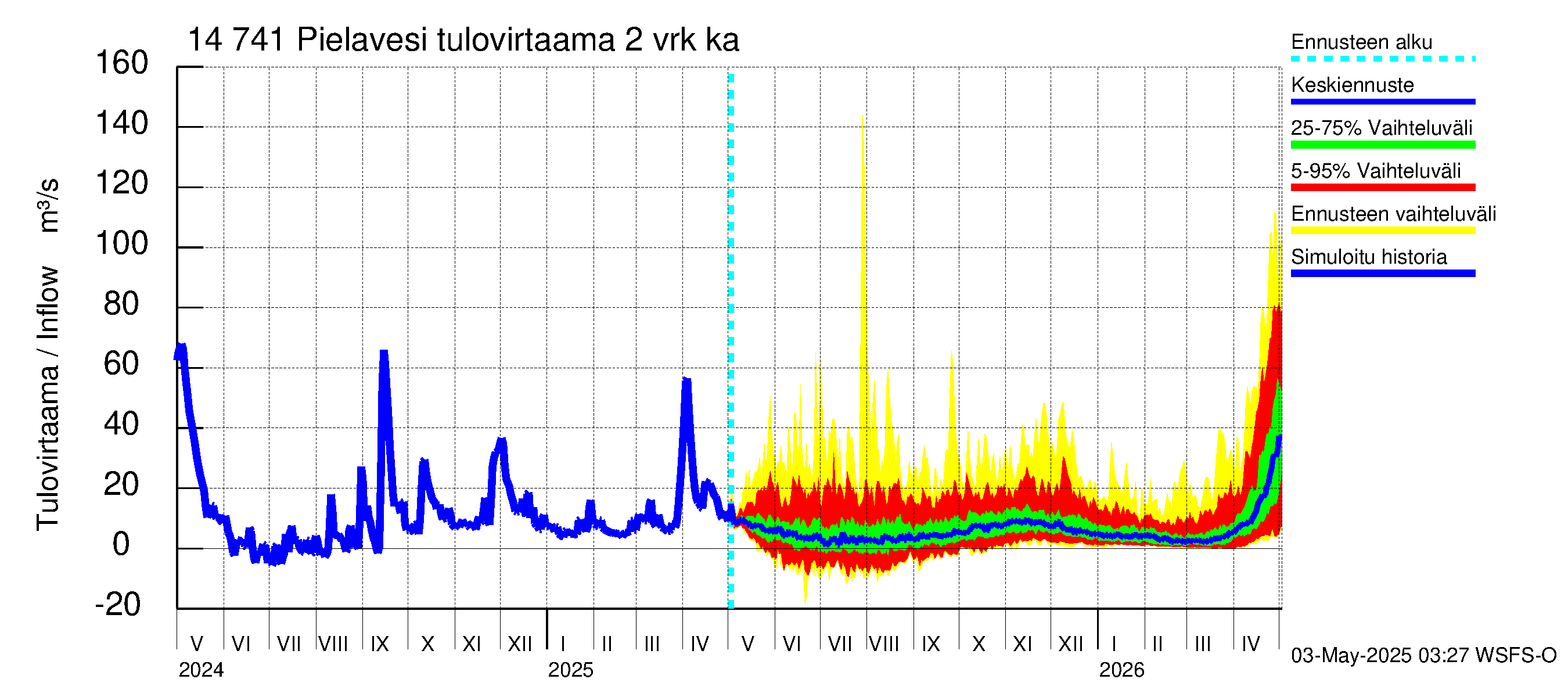 Kymijoen vesistöalue - Pielavesi: Tulovirtaama (usean vuorokauden liukuva keskiarvo) - jakaumaennuste