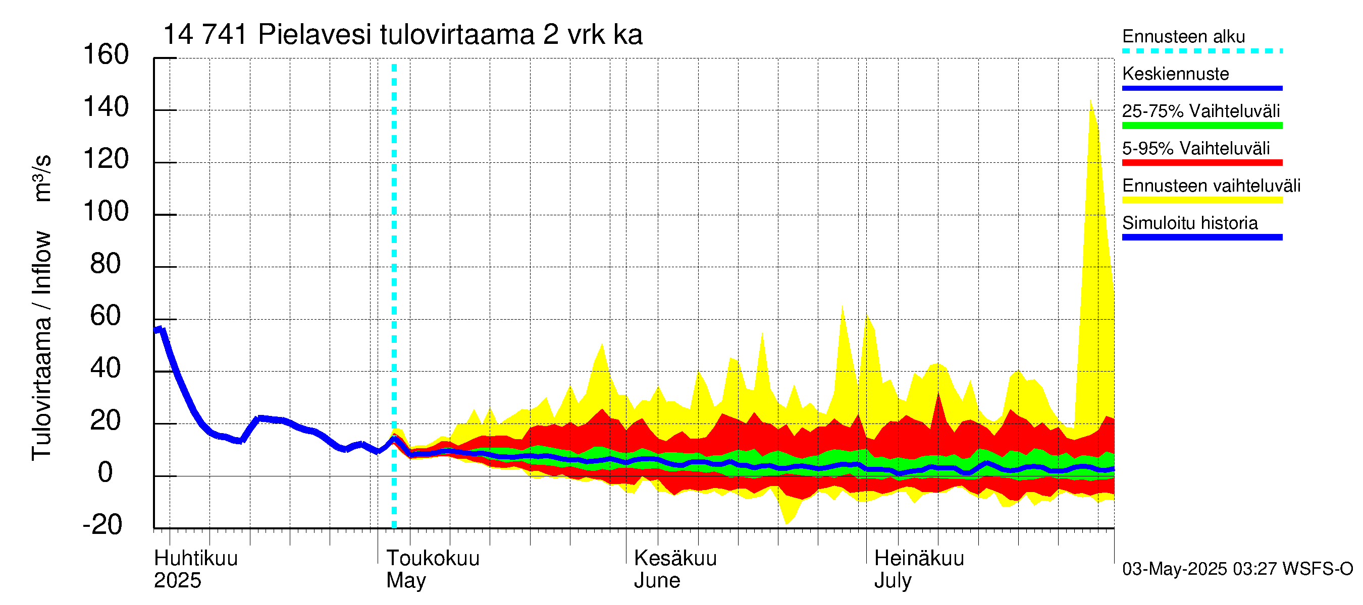 Kymijoen vesistöalue - Pielavesi: Tulovirtaama (usean vuorokauden liukuva keskiarvo) - jakaumaennuste