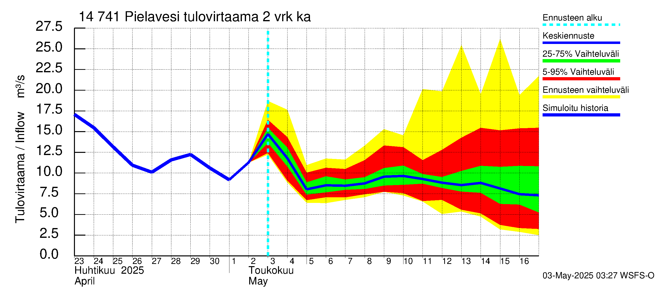 Kymijoen vesistöalue - Pielavesi: Tulovirtaama (usean vuorokauden liukuva keskiarvo) - jakaumaennuste