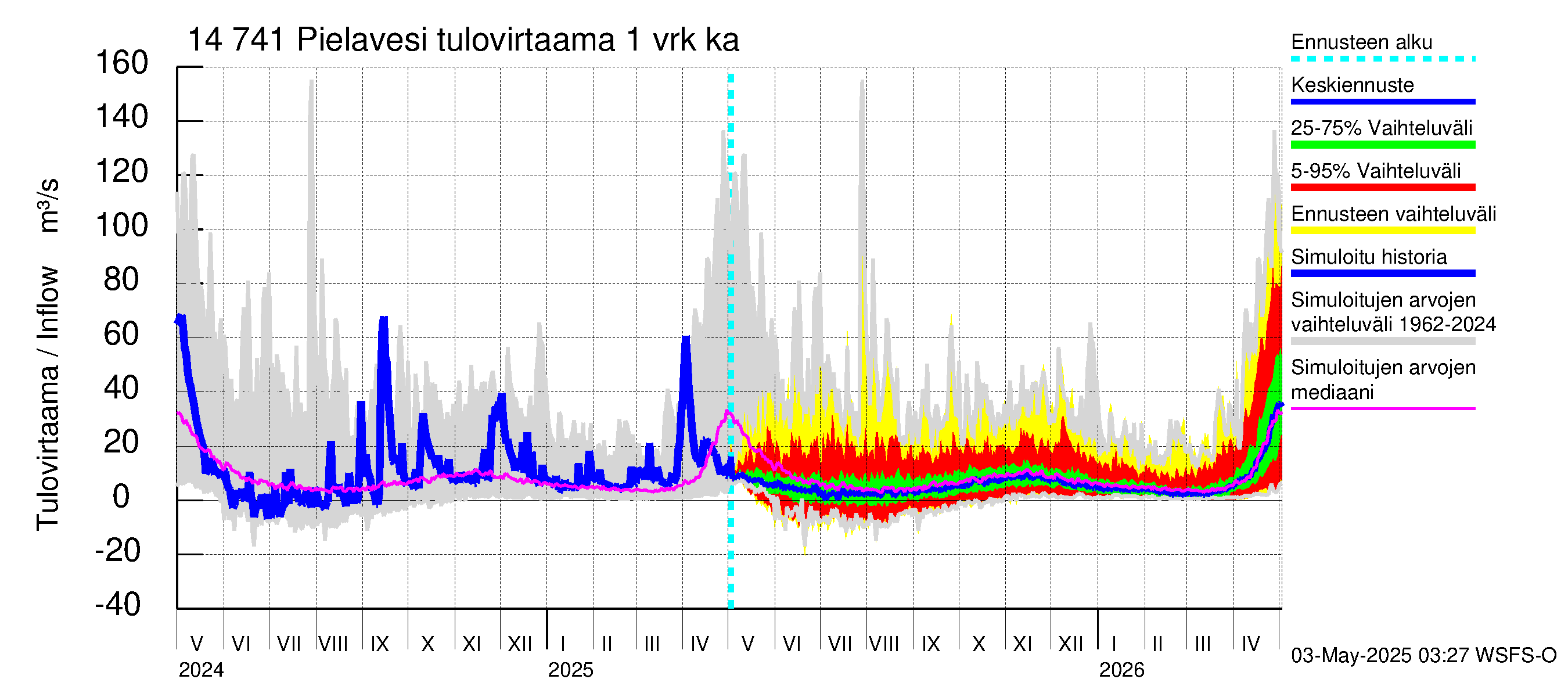 Kymijoen vesistöalue - Pielavesi: Tulovirtaama - jakaumaennuste