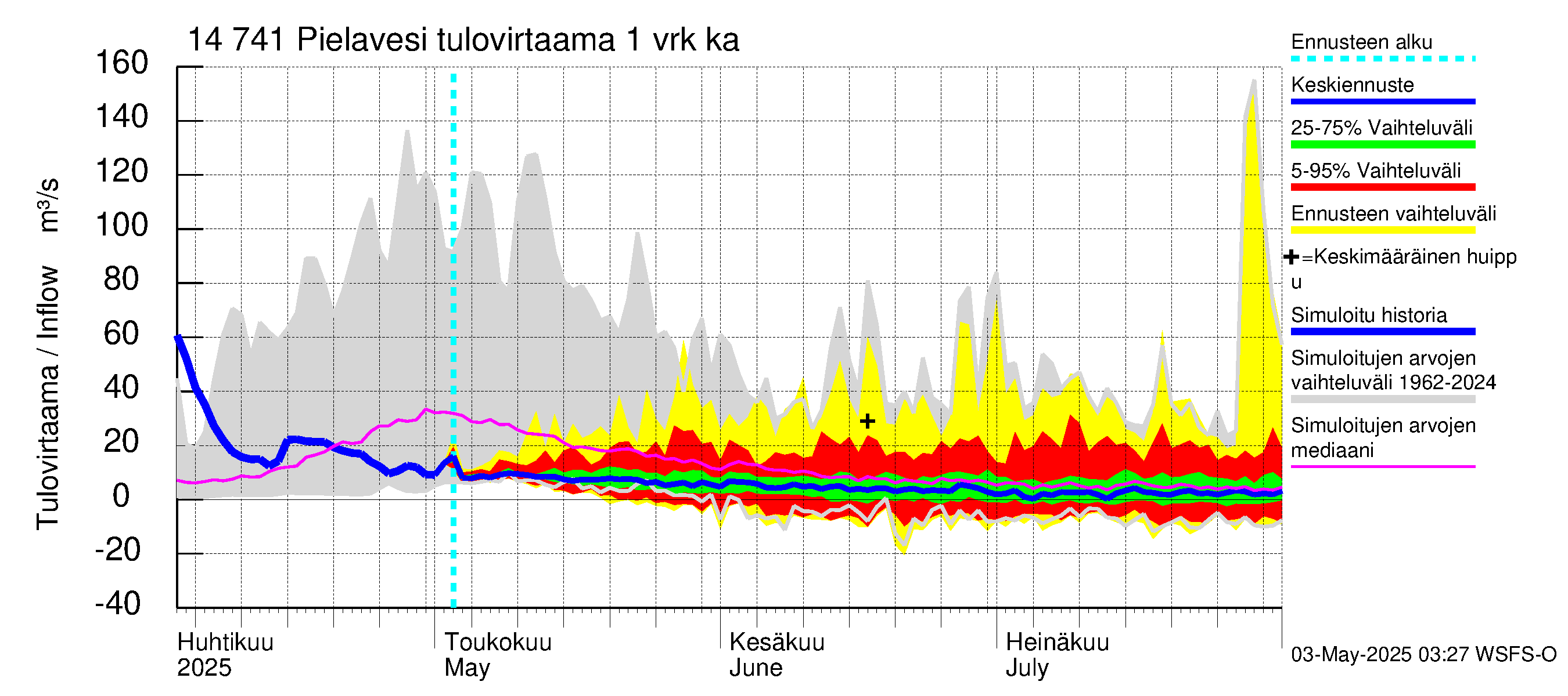 Kymijoen vesistöalue - Pielavesi: Tulovirtaama - jakaumaennuste