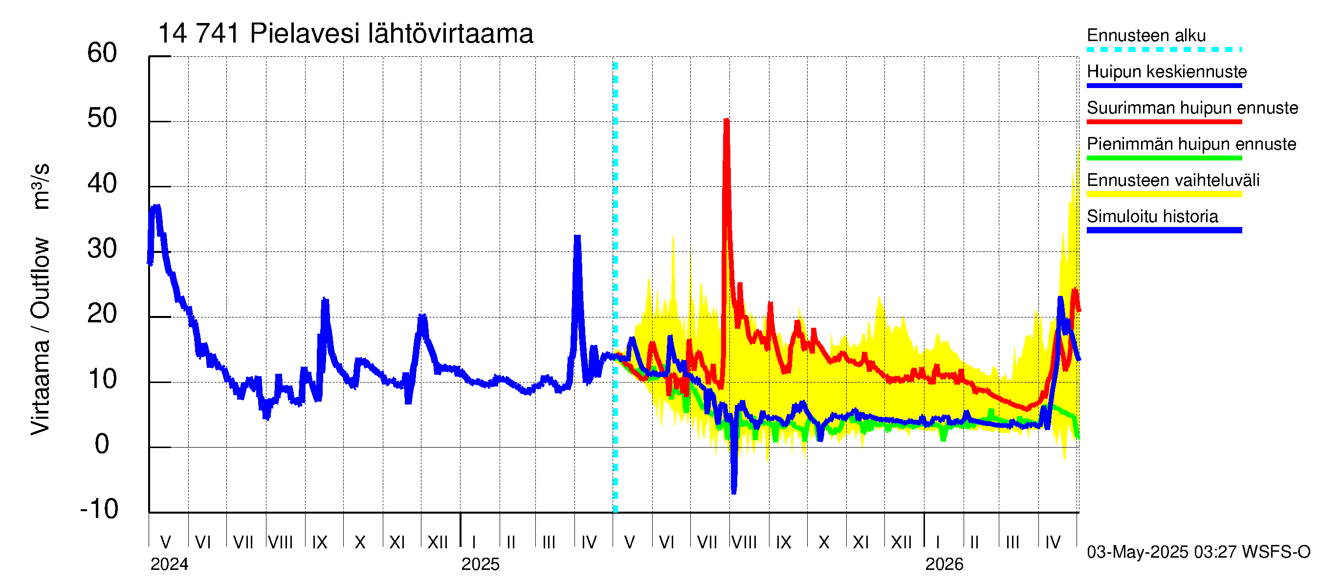 Kymijoen vesistöalue - Pielavesi: Lähtövirtaama / juoksutus - huippujen keski- ja ääriennusteet