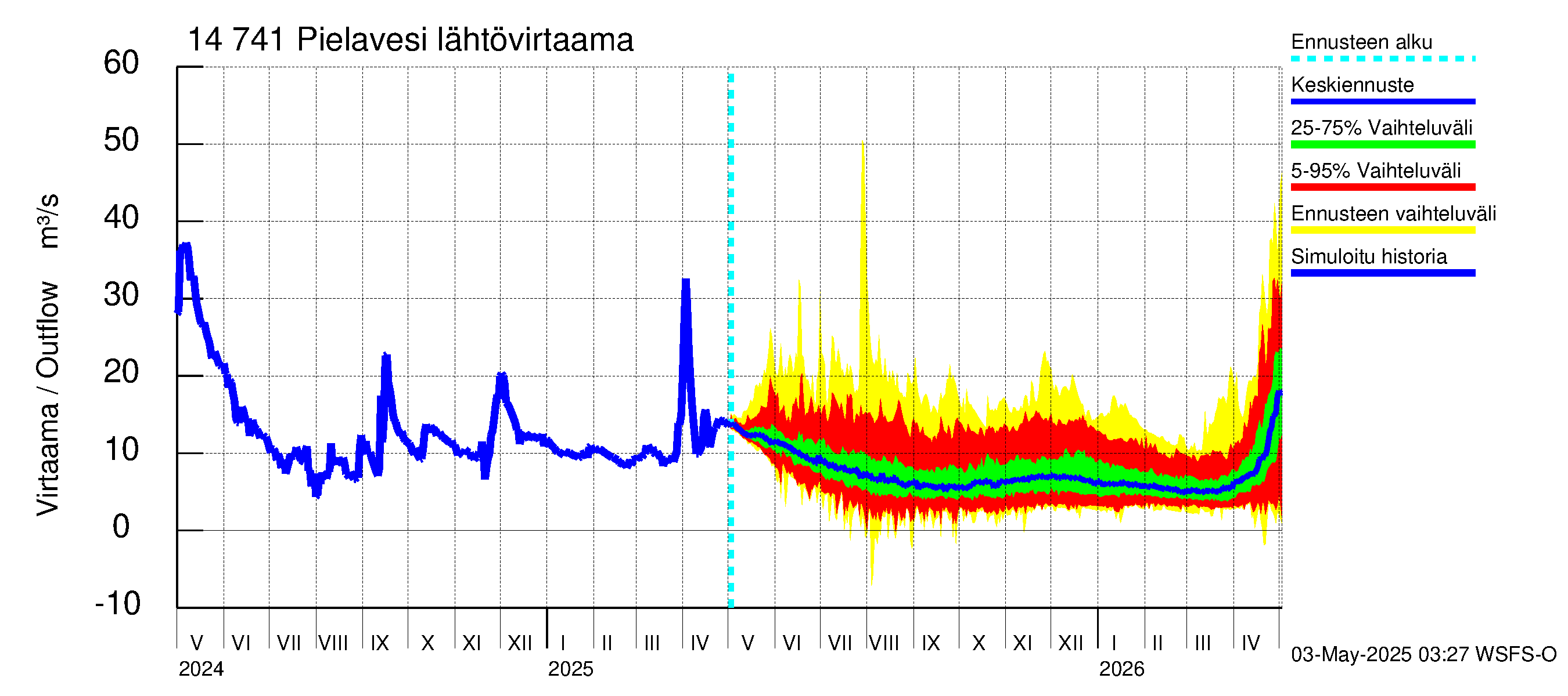Kymijoen vesistöalue - Pielavesi: Lähtövirtaama / juoksutus - jakaumaennuste