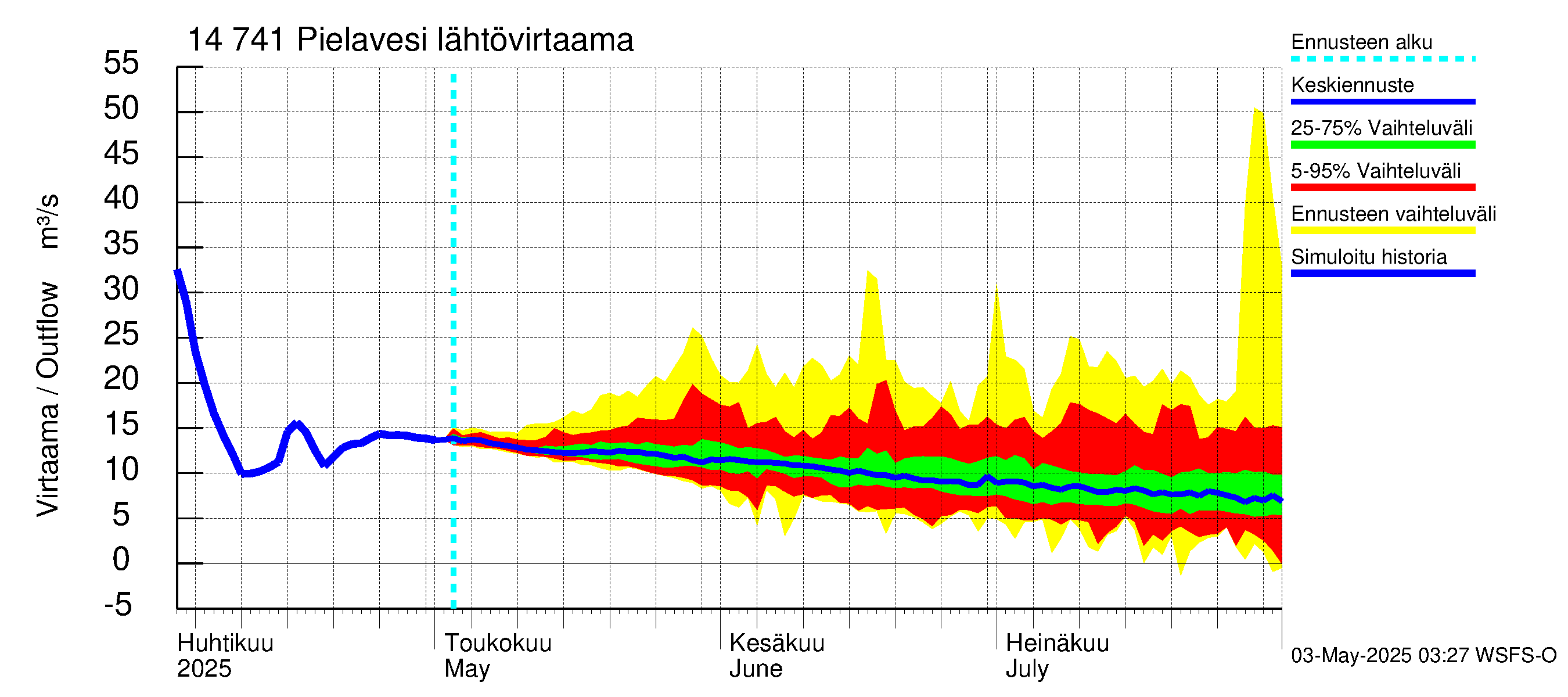 Kymijoen vesistöalue - Pielavesi: Lähtövirtaama / juoksutus - jakaumaennuste
