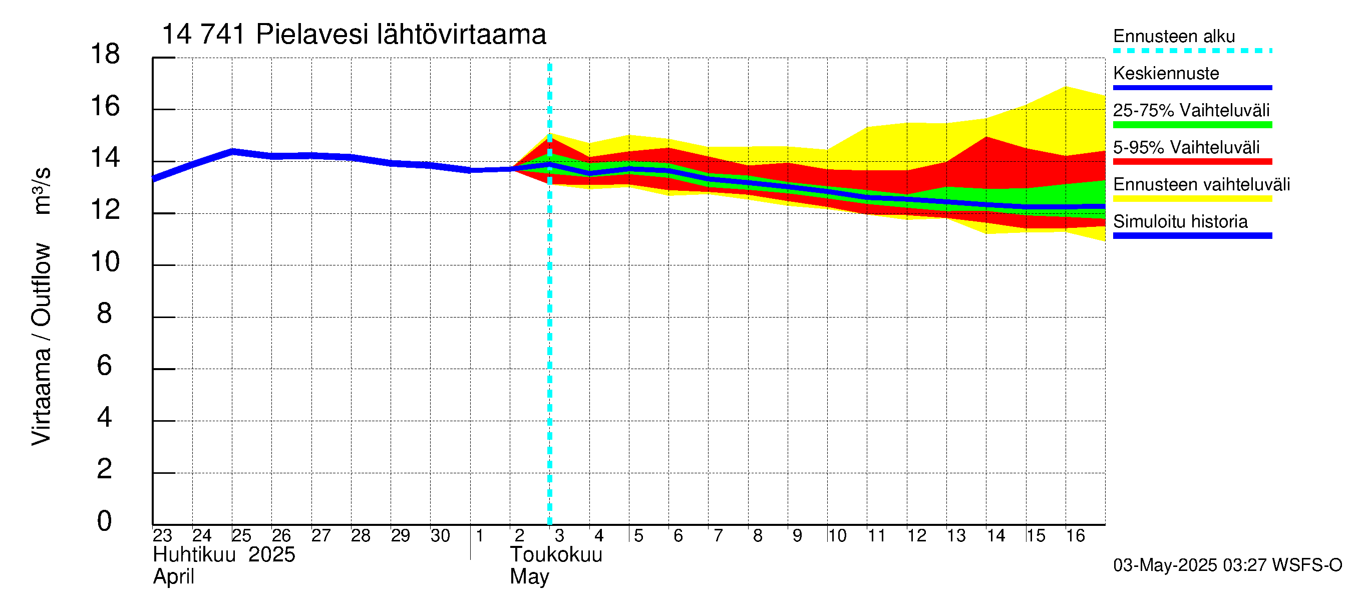 Kymijoen vesistöalue - Pielavesi: Lähtövirtaama / juoksutus - jakaumaennuste