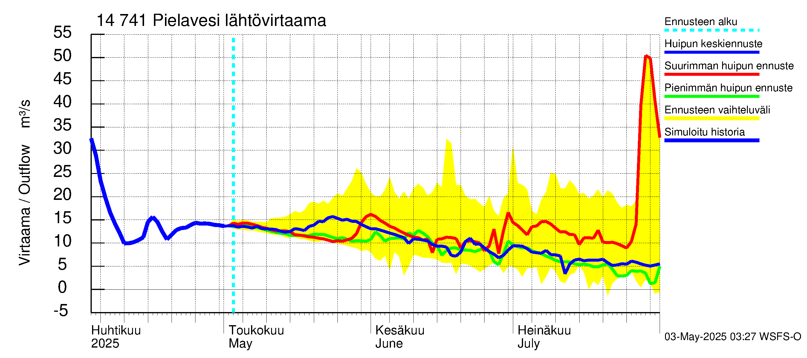 Kymijoen vesistöalue - Pielavesi: Lähtövirtaama / juoksutus - huippujen keski- ja ääriennusteet